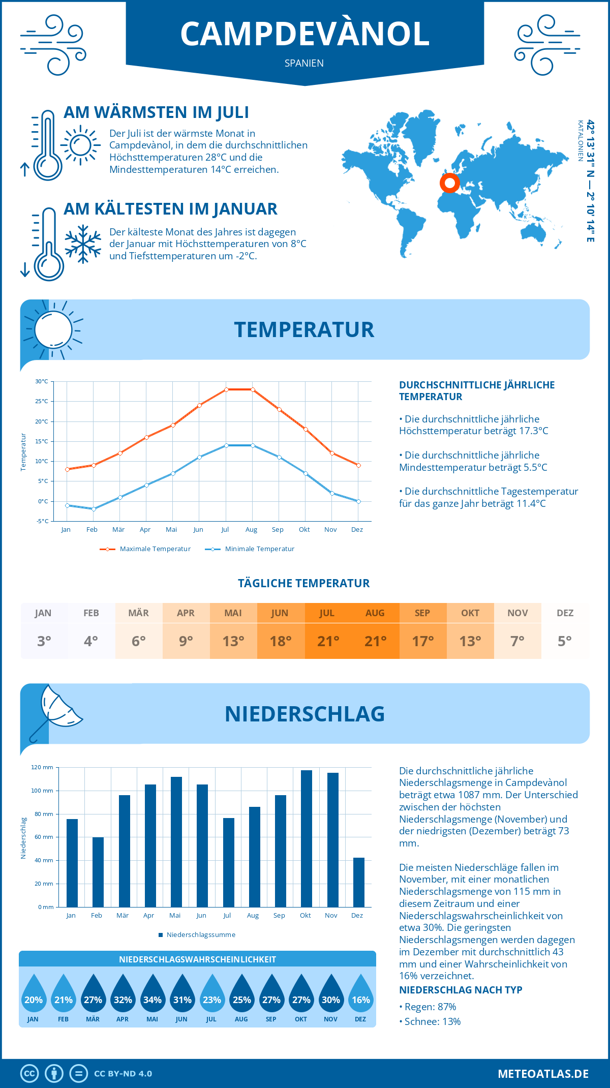 Wetter Campdevànol (Spanien) - Temperatur und Niederschlag