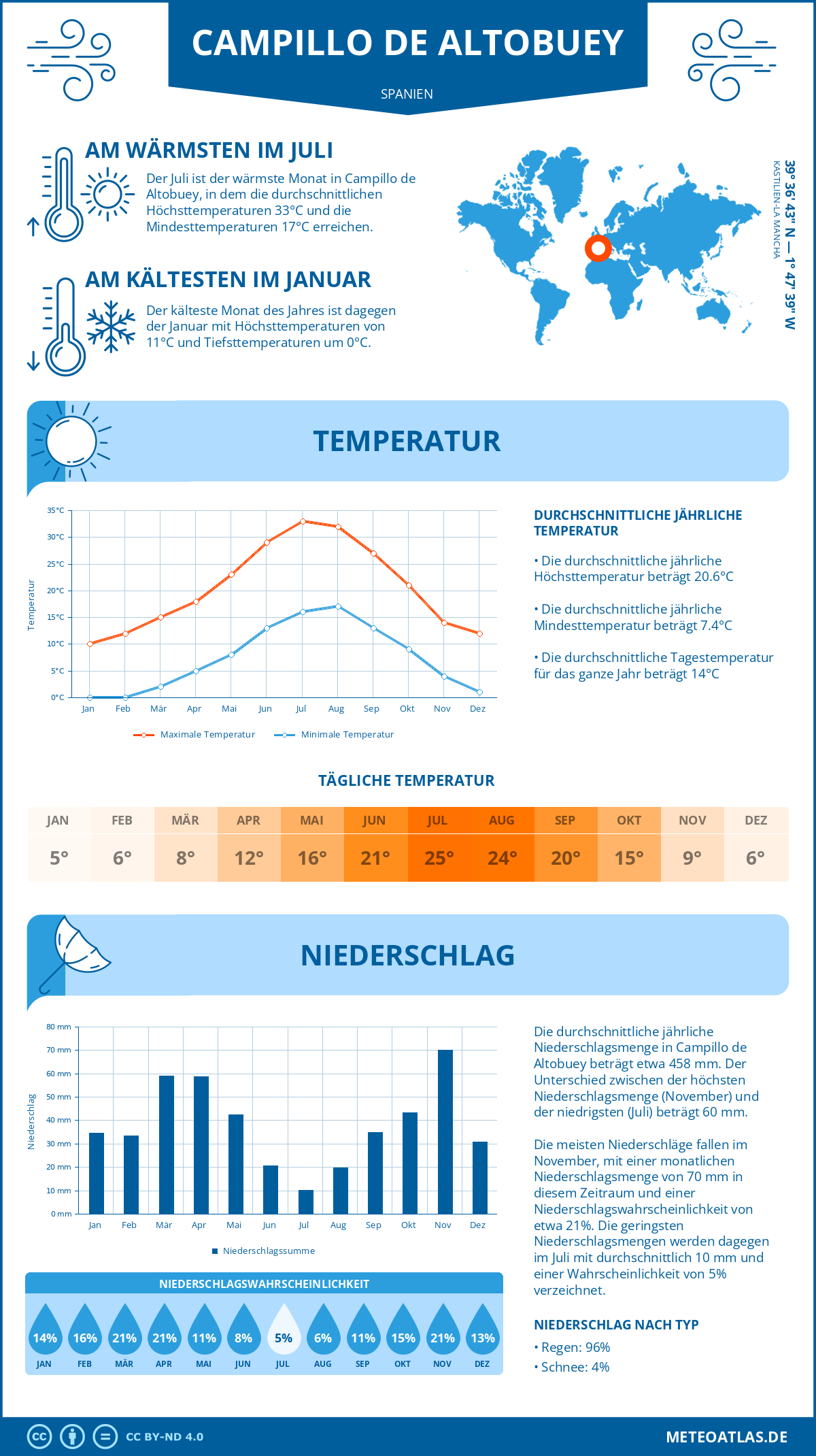 Wetter Campillo de Altobuey (Spanien) - Temperatur und Niederschlag