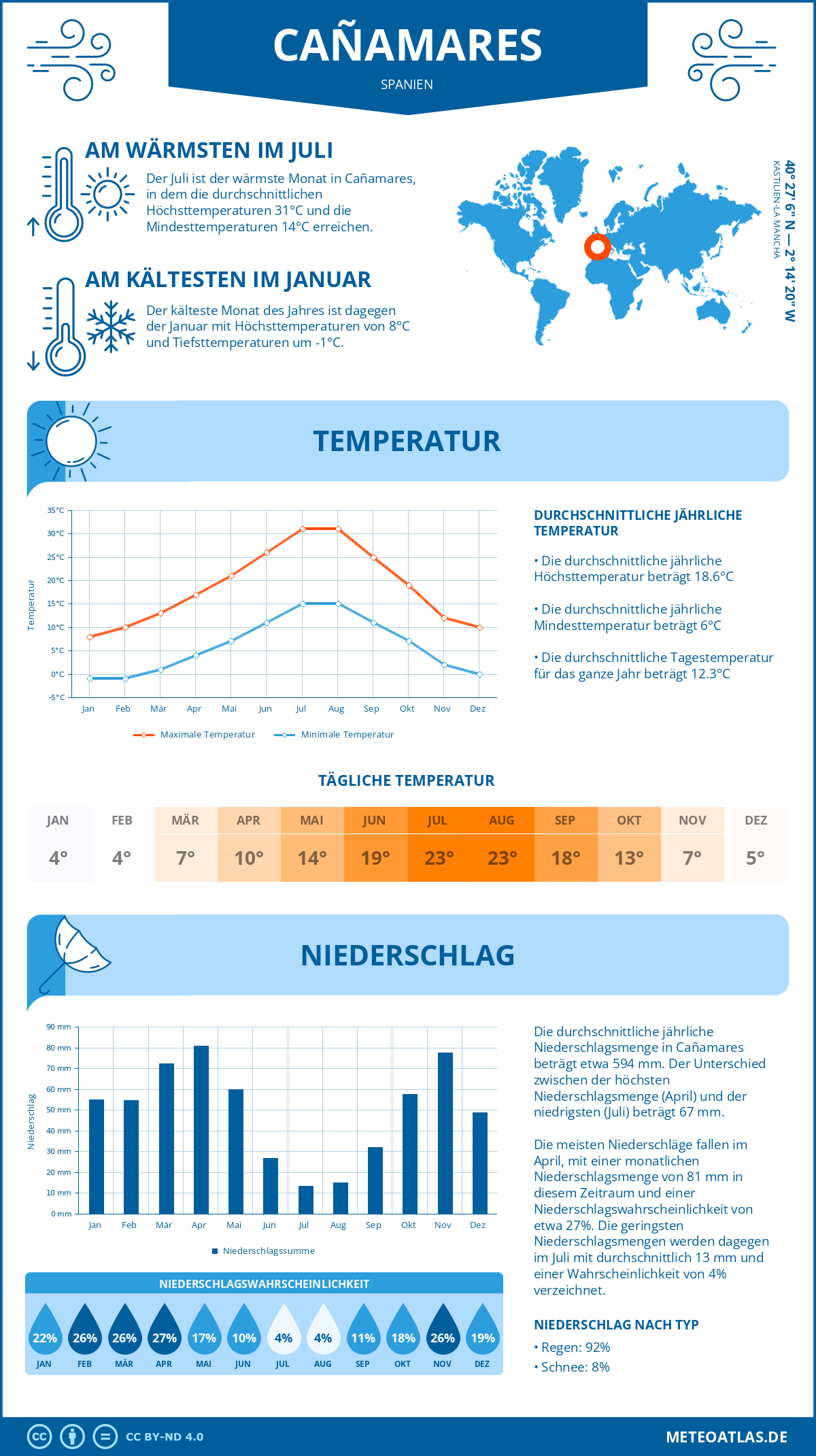 Infografik: Cañamares (Spanien) – Monatstemperaturen und Niederschläge mit Diagrammen zu den jährlichen Wettertrends