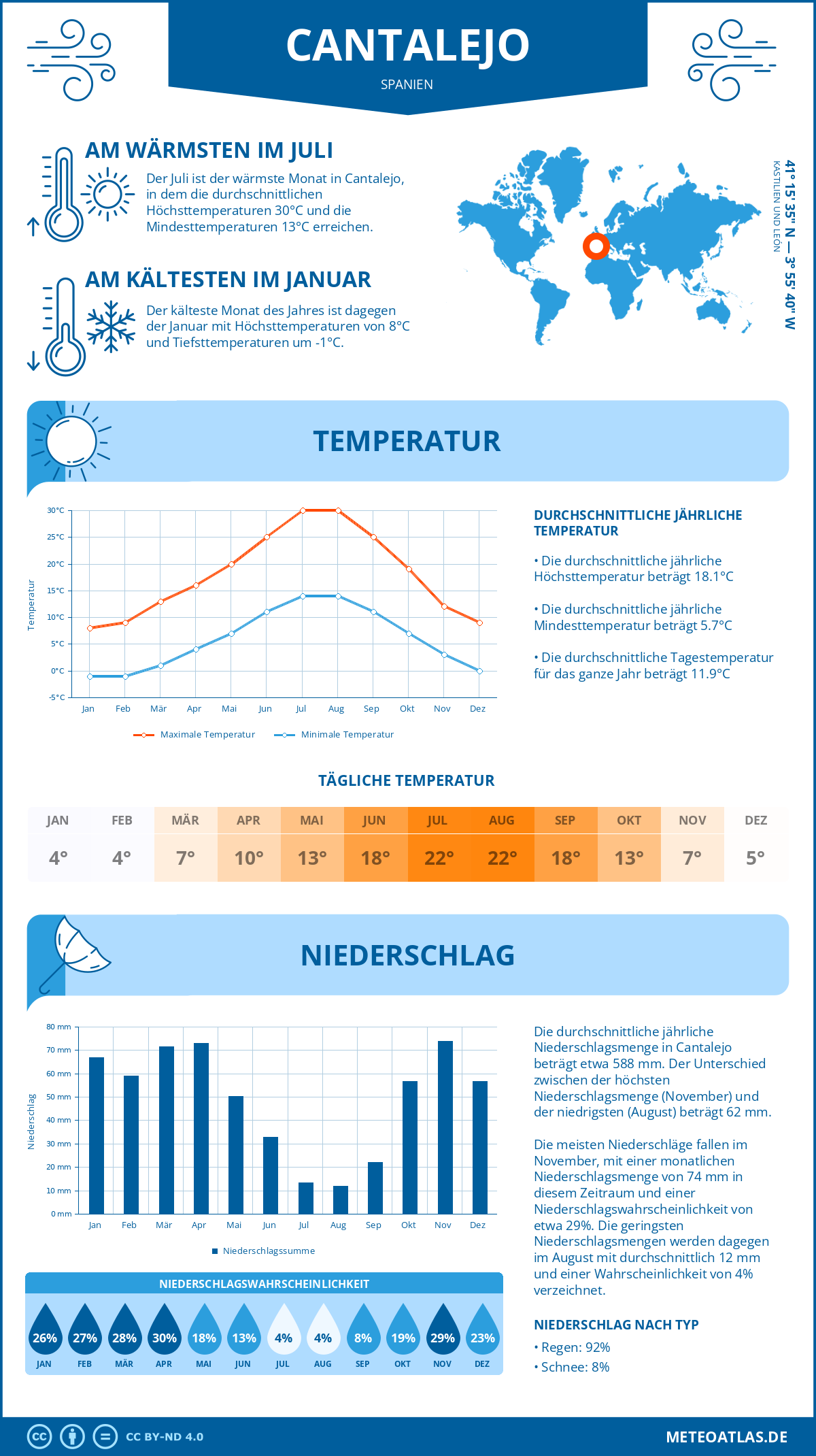 Infografik: Cantalejo (Spanien) – Monatstemperaturen und Niederschläge mit Diagrammen zu den jährlichen Wettertrends