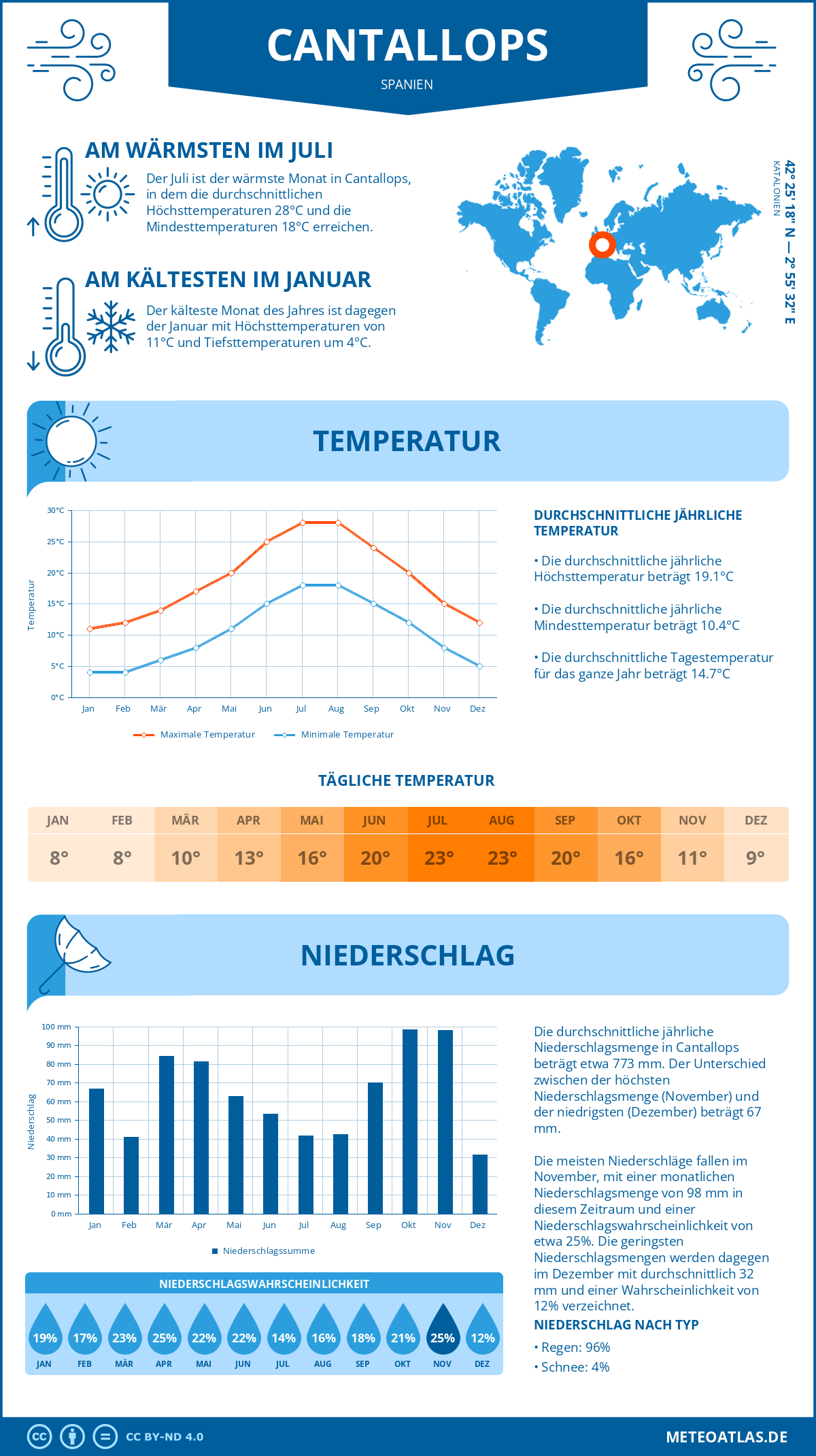 Wetter Cantallops (Spanien) - Temperatur und Niederschlag
