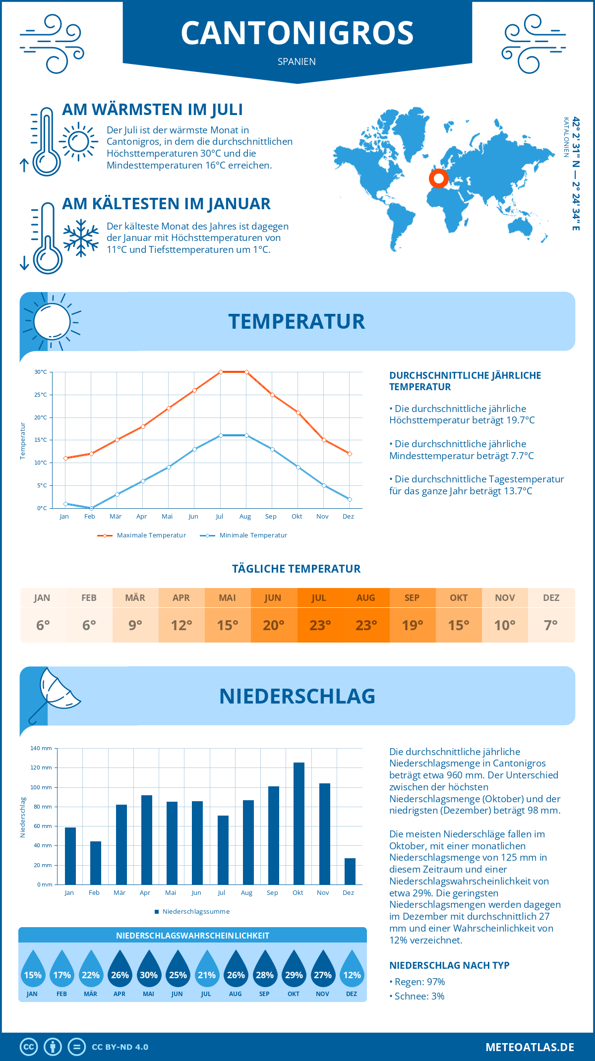 Wetter Cantonigros (Spanien) - Temperatur und Niederschlag