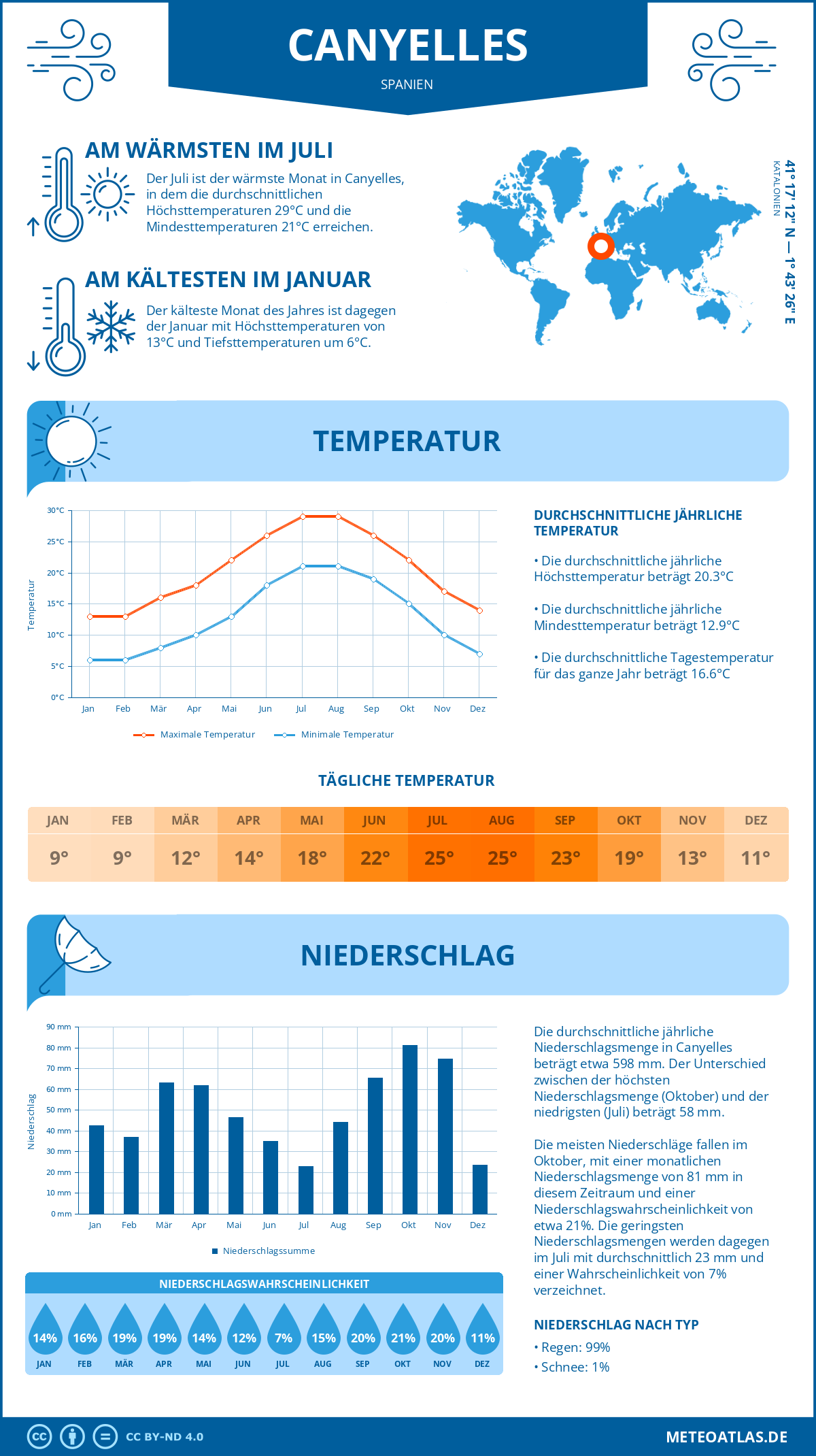 Infografik: Canyelles (Spanien) – Monatstemperaturen und Niederschläge mit Diagrammen zu den jährlichen Wettertrends