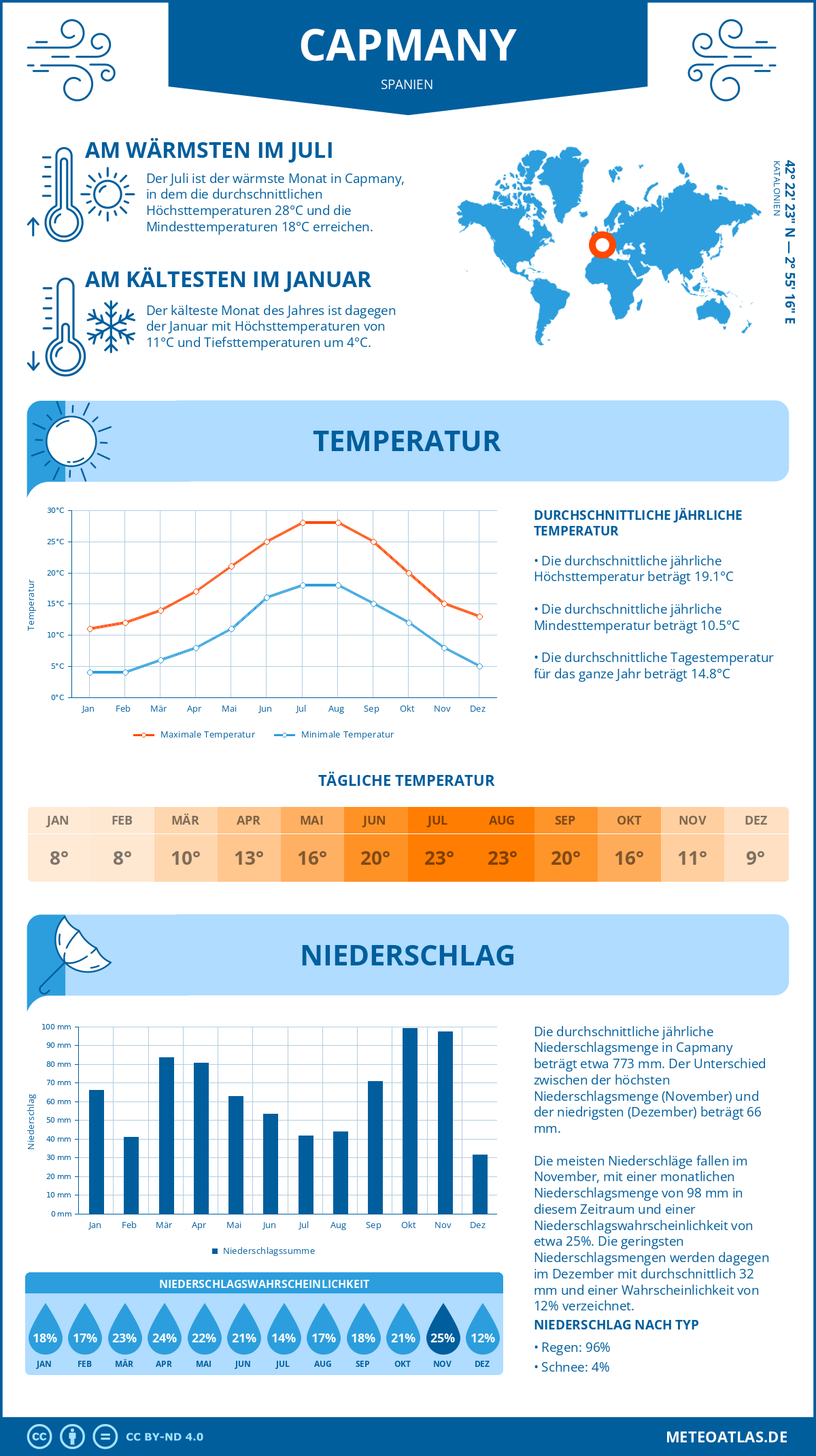 Wetter Capmany (Spanien) - Temperatur und Niederschlag