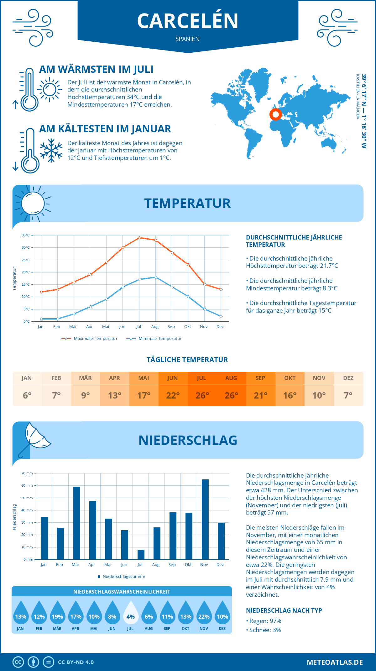 Wetter Carcelén (Spanien) - Temperatur und Niederschlag