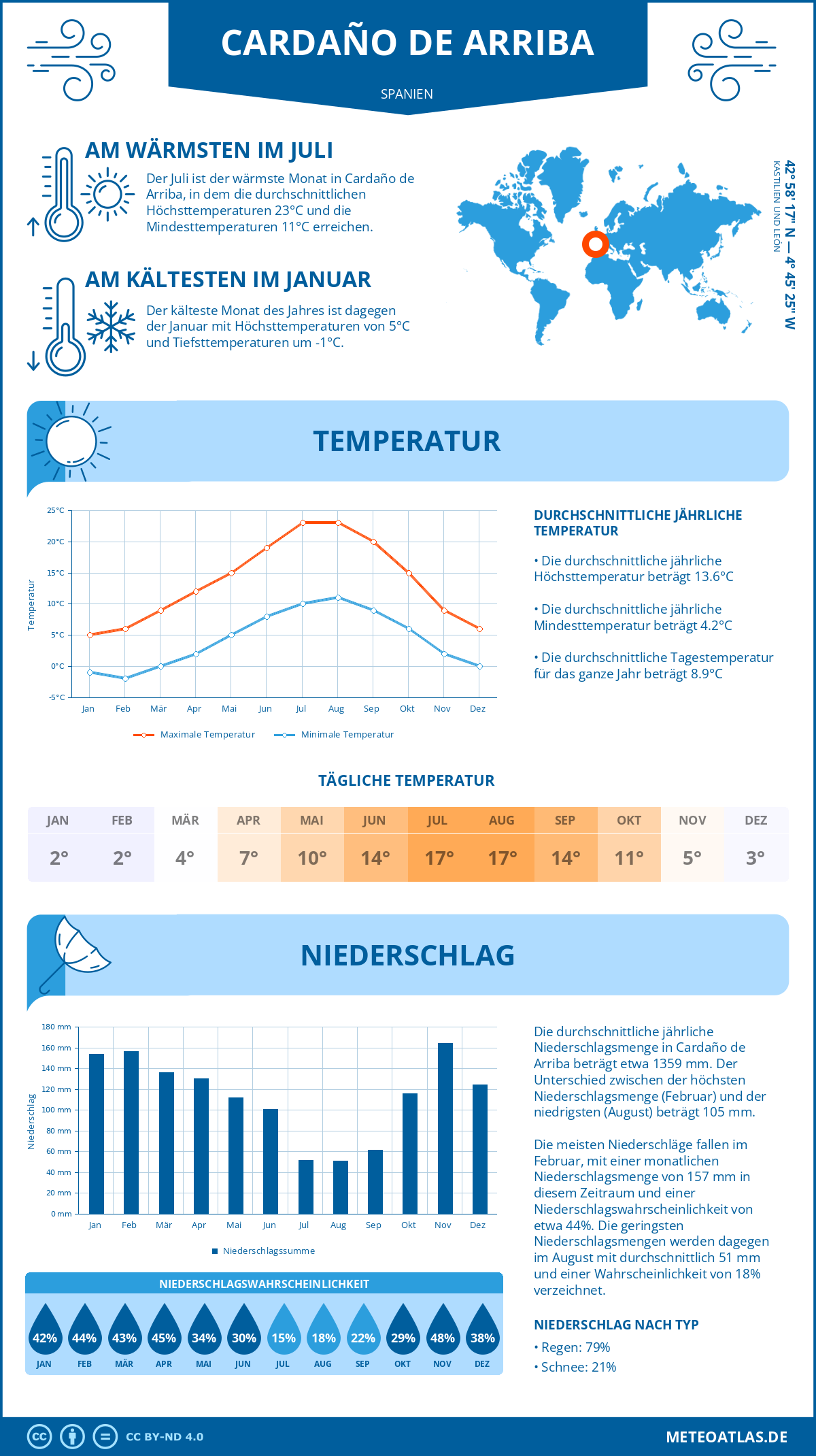 Infografik: Cardaño de Arriba (Spanien) – Monatstemperaturen und Niederschläge mit Diagrammen zu den jährlichen Wettertrends