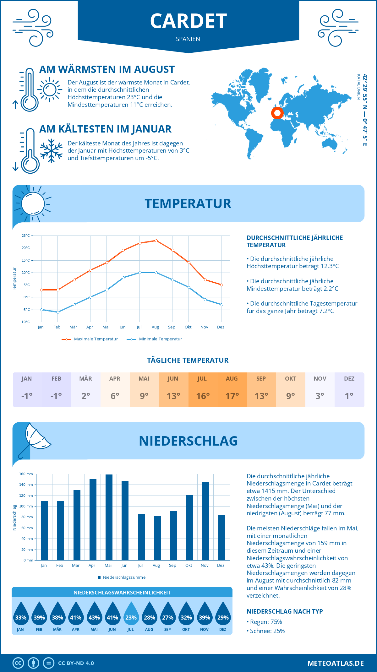 Wetter Cardet (Spanien) - Temperatur und Niederschlag