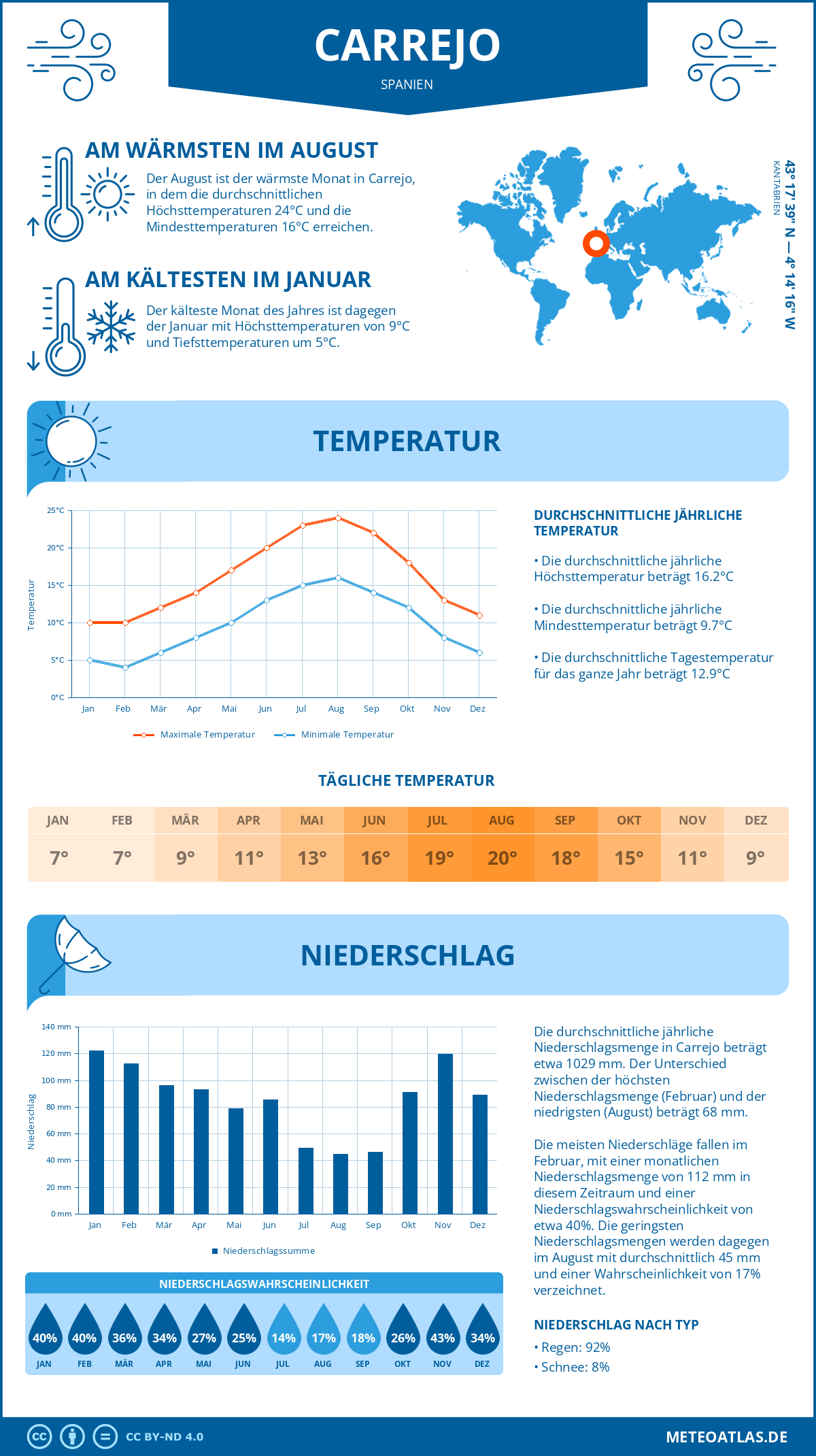 Wetter Carrejo (Spanien) - Temperatur und Niederschlag