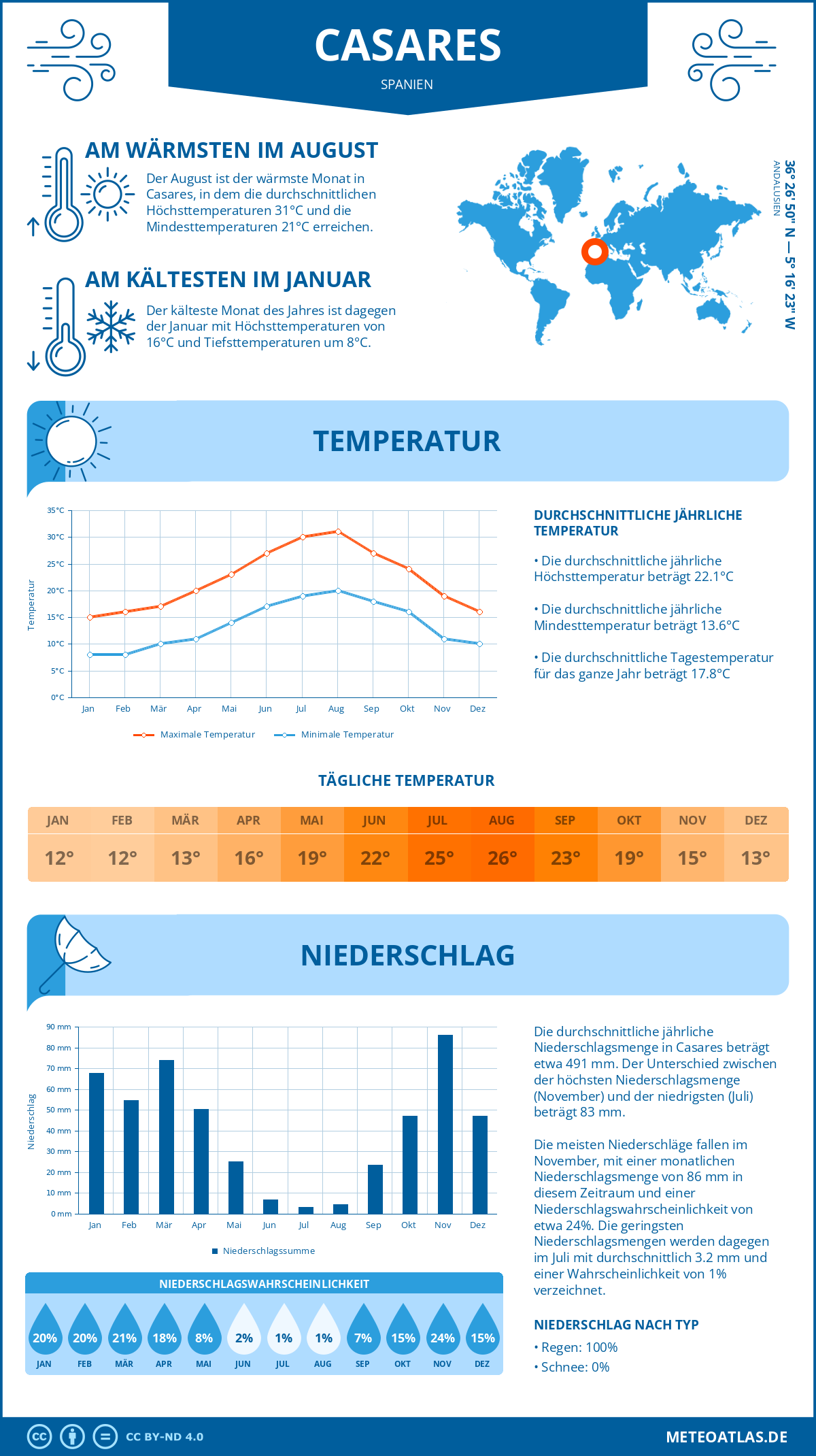 Wetter Casares (Spanien) - Temperatur und Niederschlag