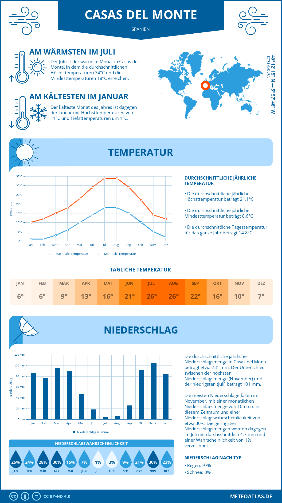 Infografik: Casas del Monte (Spanien) – Monatstemperaturen und Niederschläge mit Diagrammen zu den jährlichen Wettertrends