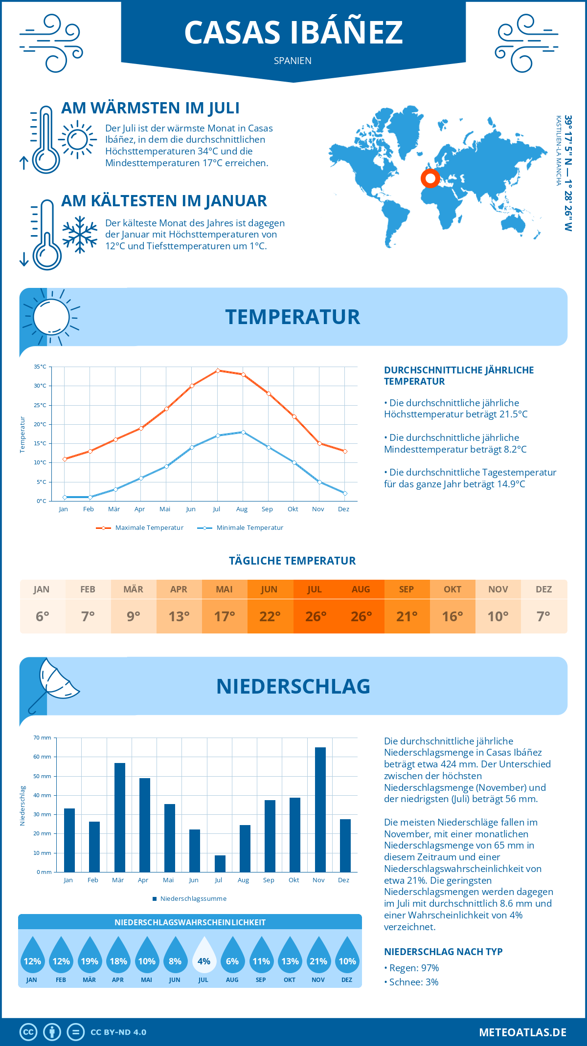 Infografik: Casas Ibáñez (Spanien) – Monatstemperaturen und Niederschläge mit Diagrammen zu den jährlichen Wettertrends