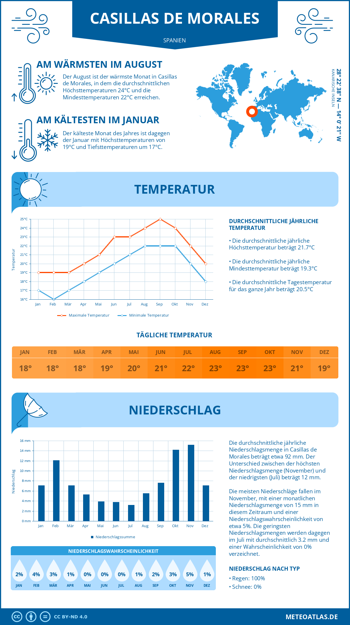 Wetter Casillas de Morales (Spanien) - Temperatur und Niederschlag