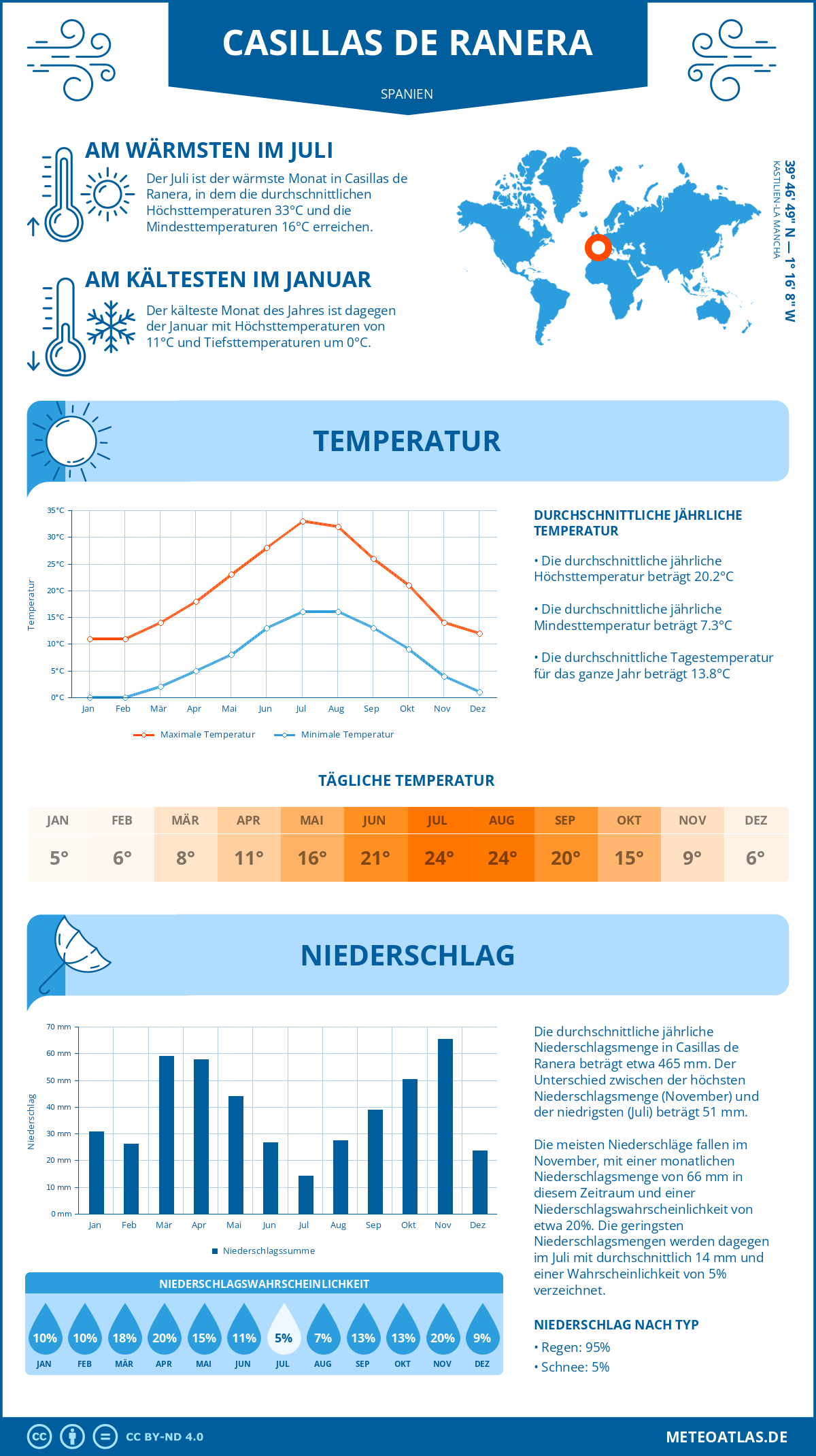 Wetter Casillas de Ranera (Spanien) - Temperatur und Niederschlag