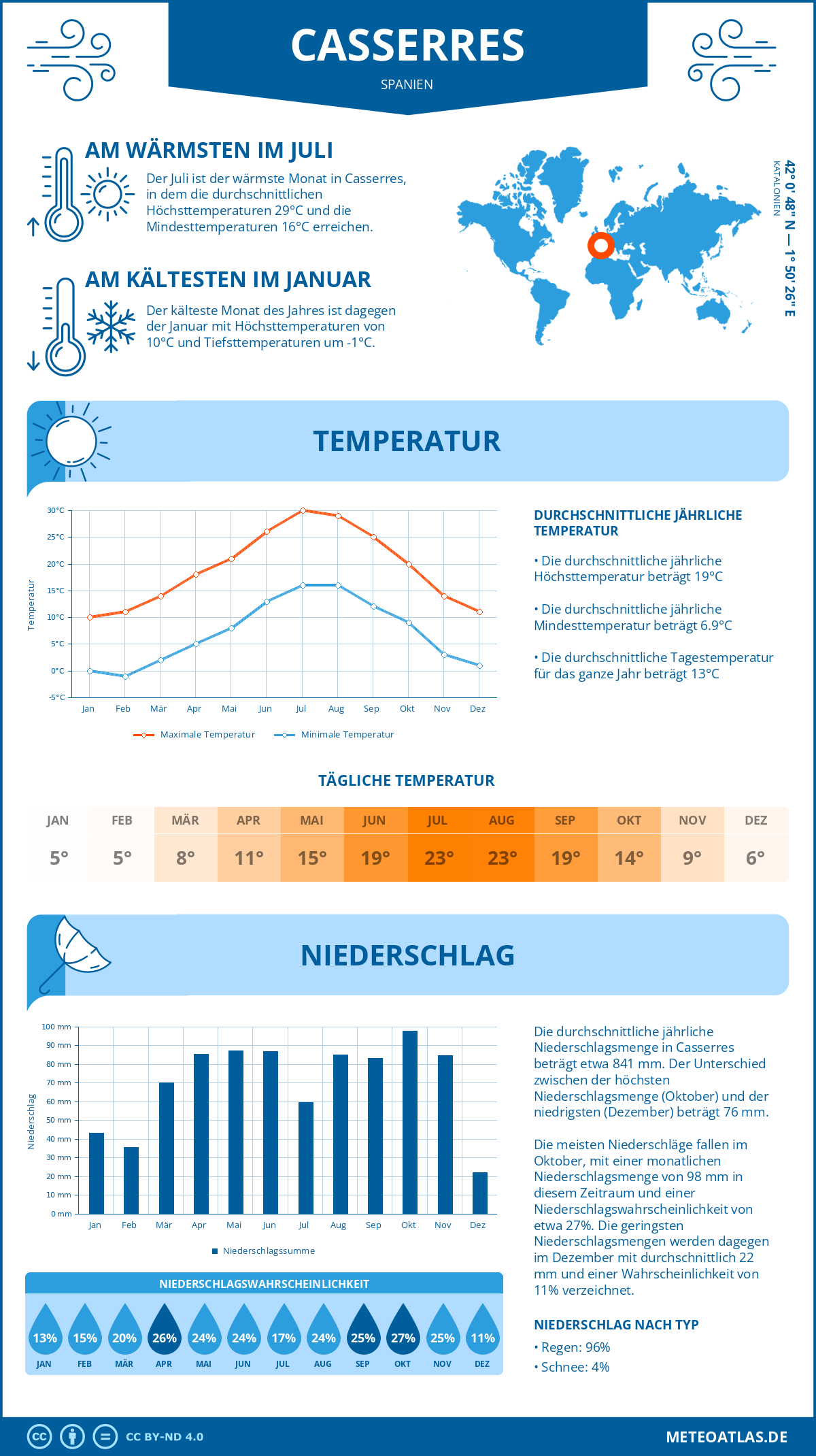 Wetter Casserres (Spanien) - Temperatur und Niederschlag