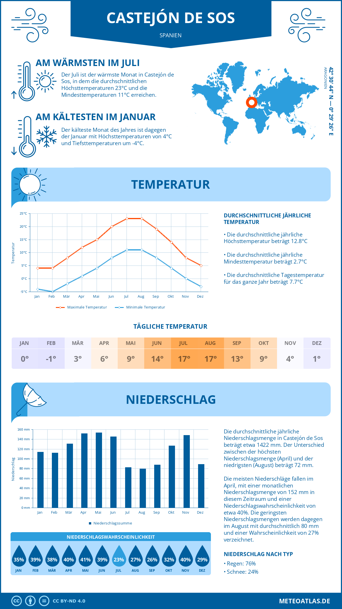 Wetter Castejón de Sos (Spanien) - Temperatur und Niederschlag