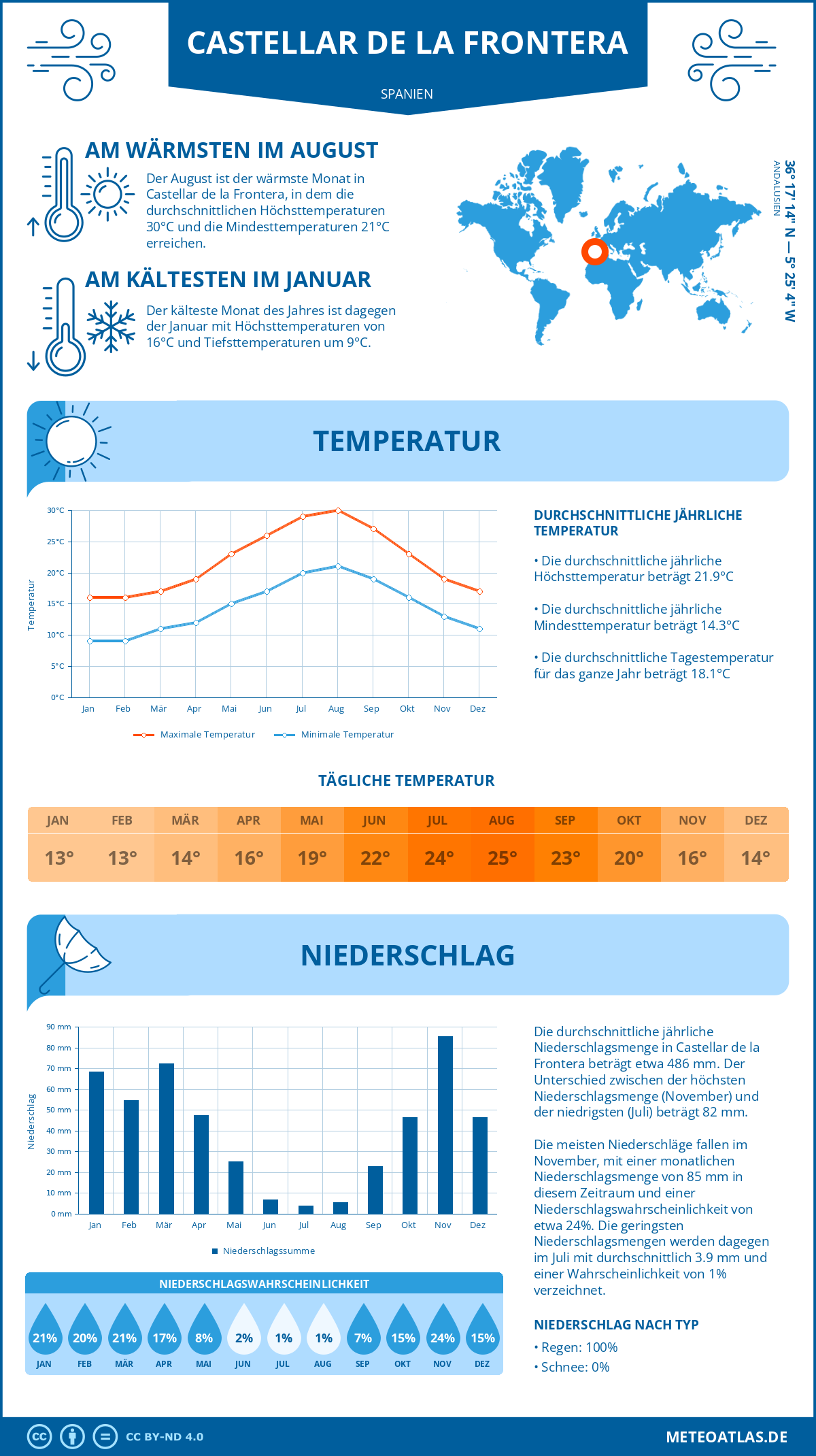 Infografik: Castellar de la Frontera (Spanien) – Monatstemperaturen und Niederschläge mit Diagrammen zu den jährlichen Wettertrends