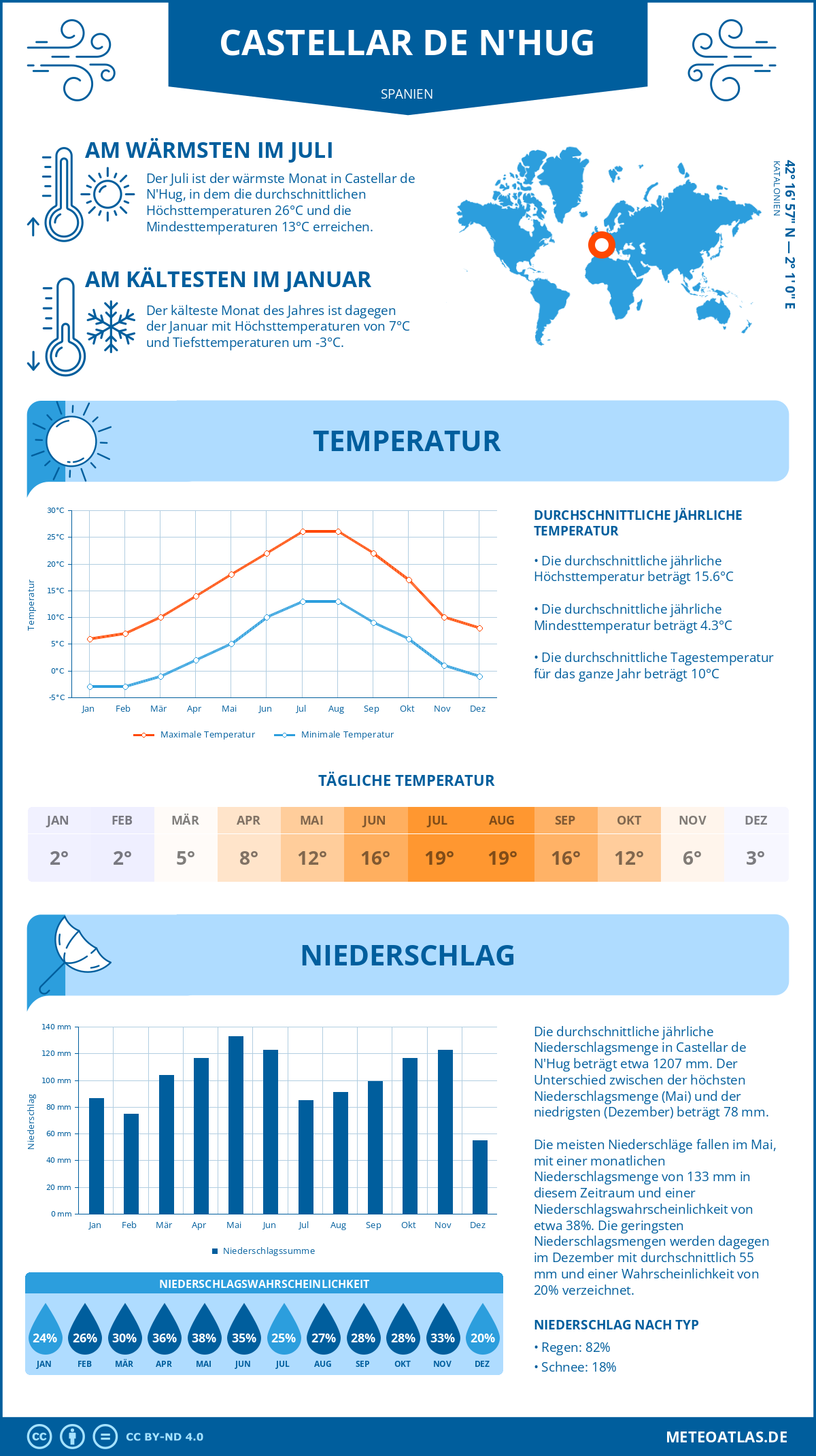 Wetter Castellar de N'Hug (Spanien) - Temperatur und Niederschlag