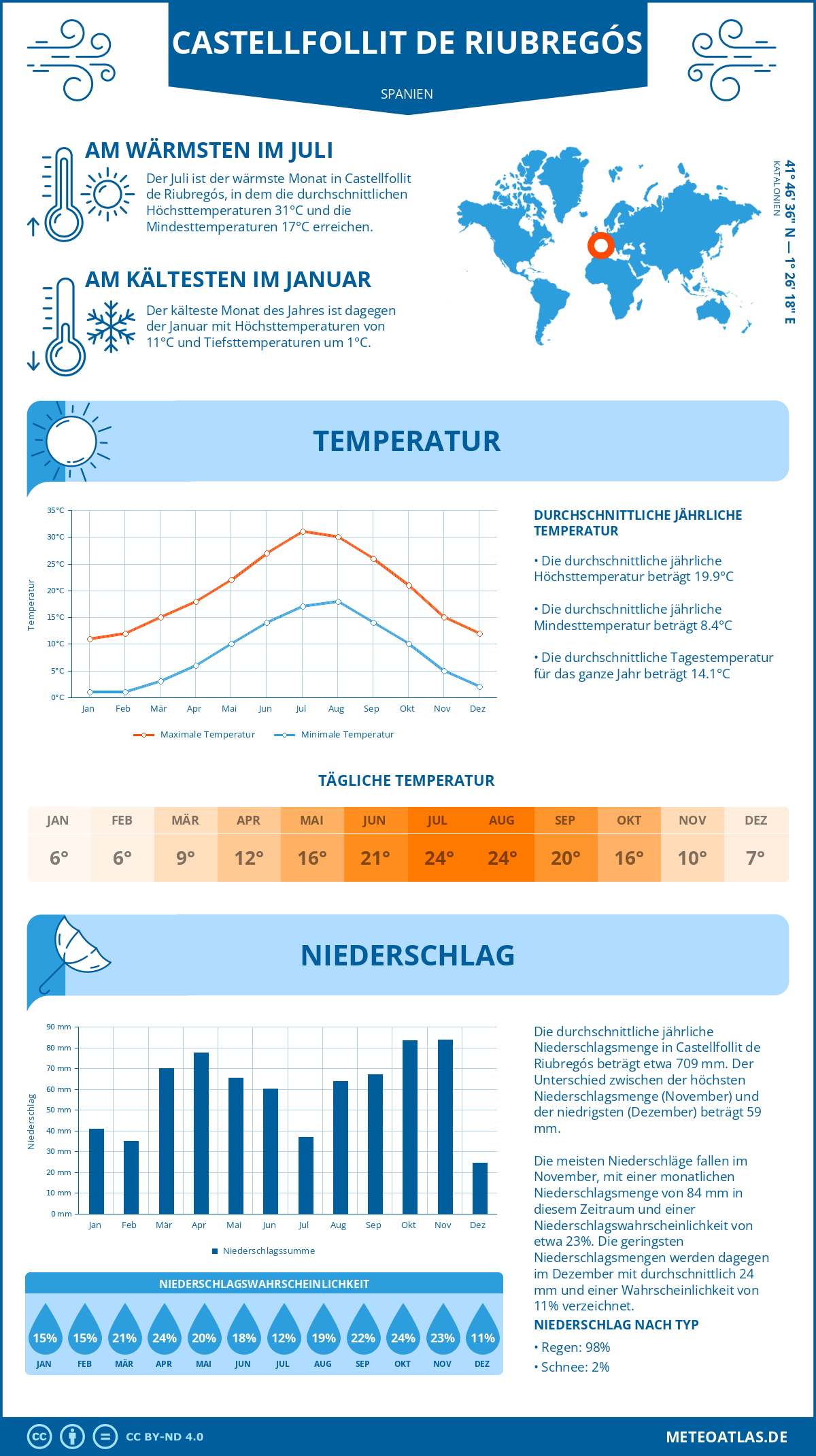 Wetter Castellfollit de Riubregós (Spanien) - Temperatur und Niederschlag