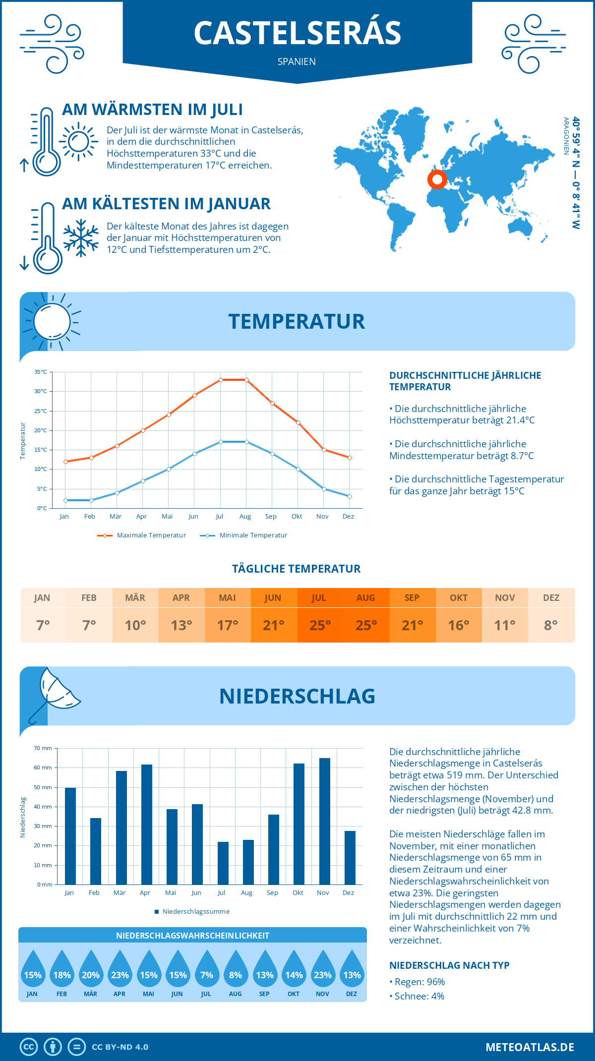 Infografik: Castelserás (Spanien) – Monatstemperaturen und Niederschläge mit Diagrammen zu den jährlichen Wettertrends