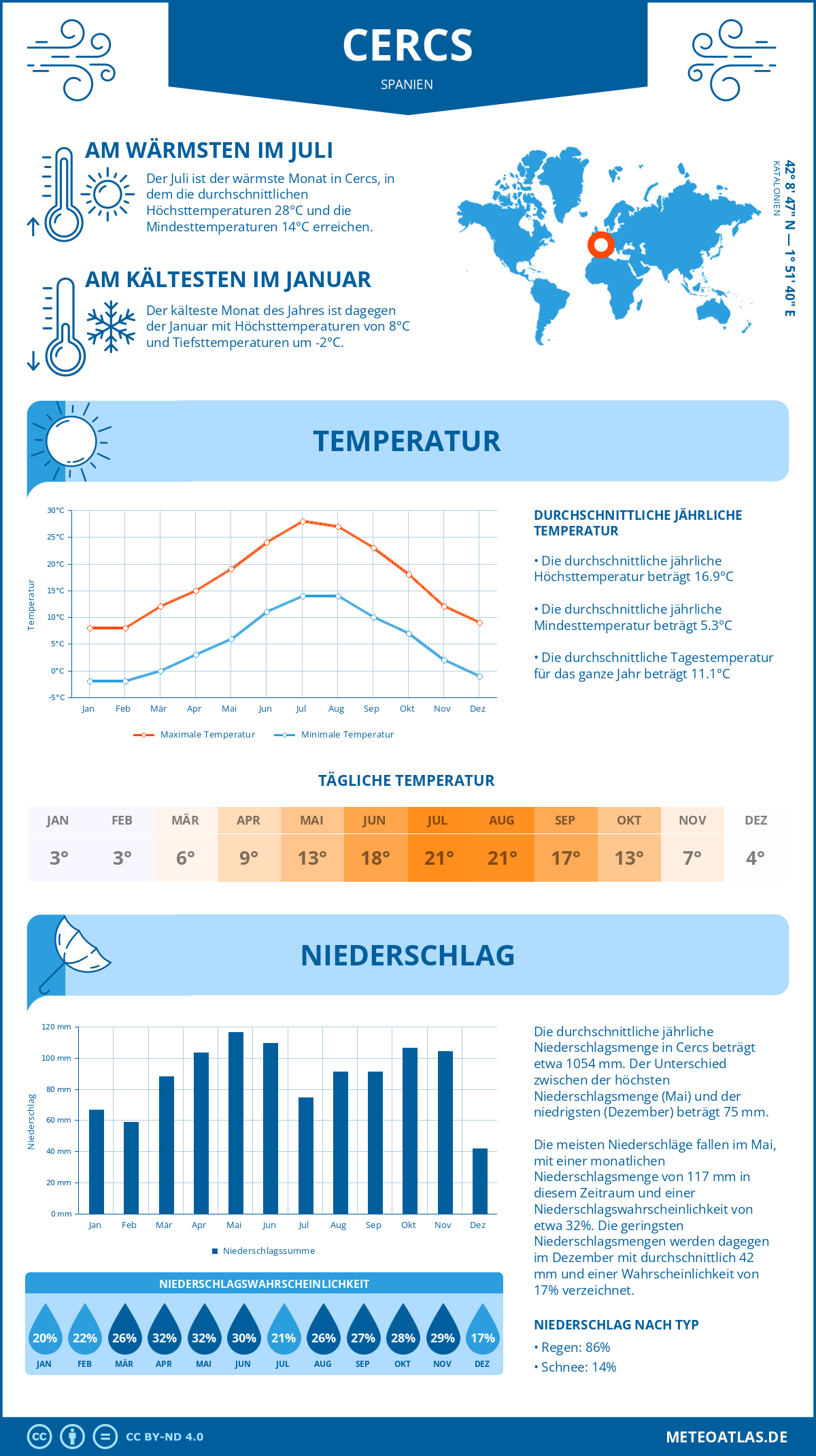 Wetter Cercs (Spanien) - Temperatur und Niederschlag