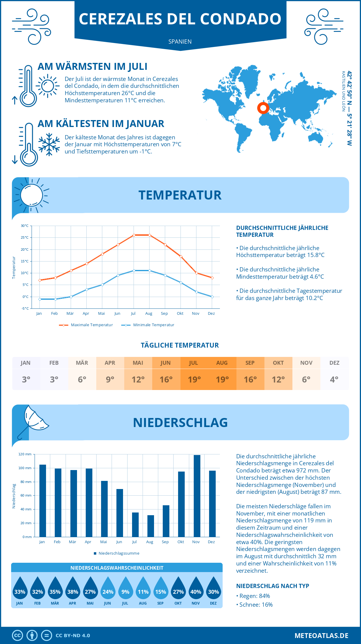 Wetter Cerezales del Condado (Spanien) - Temperatur und Niederschlag