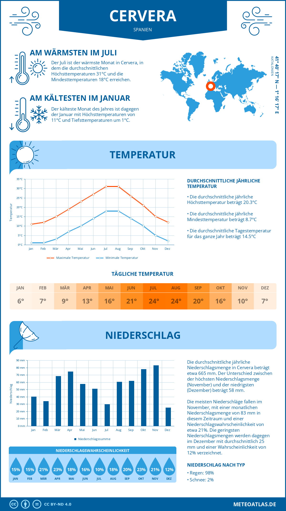 Wetter Cervera (Spanien) - Temperatur und Niederschlag