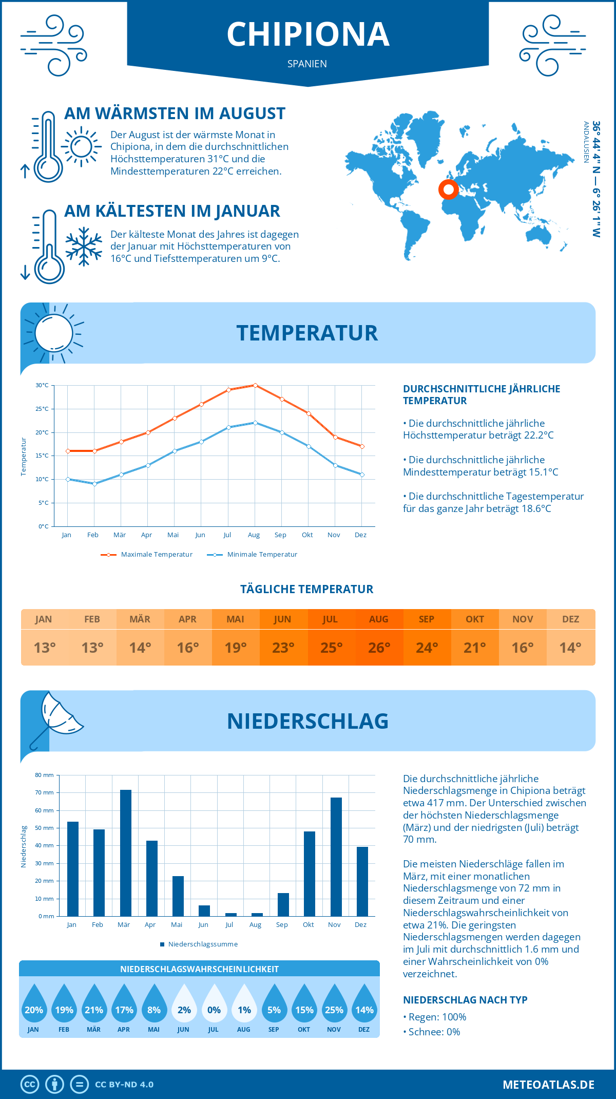 Wetter Chipiona (Spanien) - Temperatur und Niederschlag