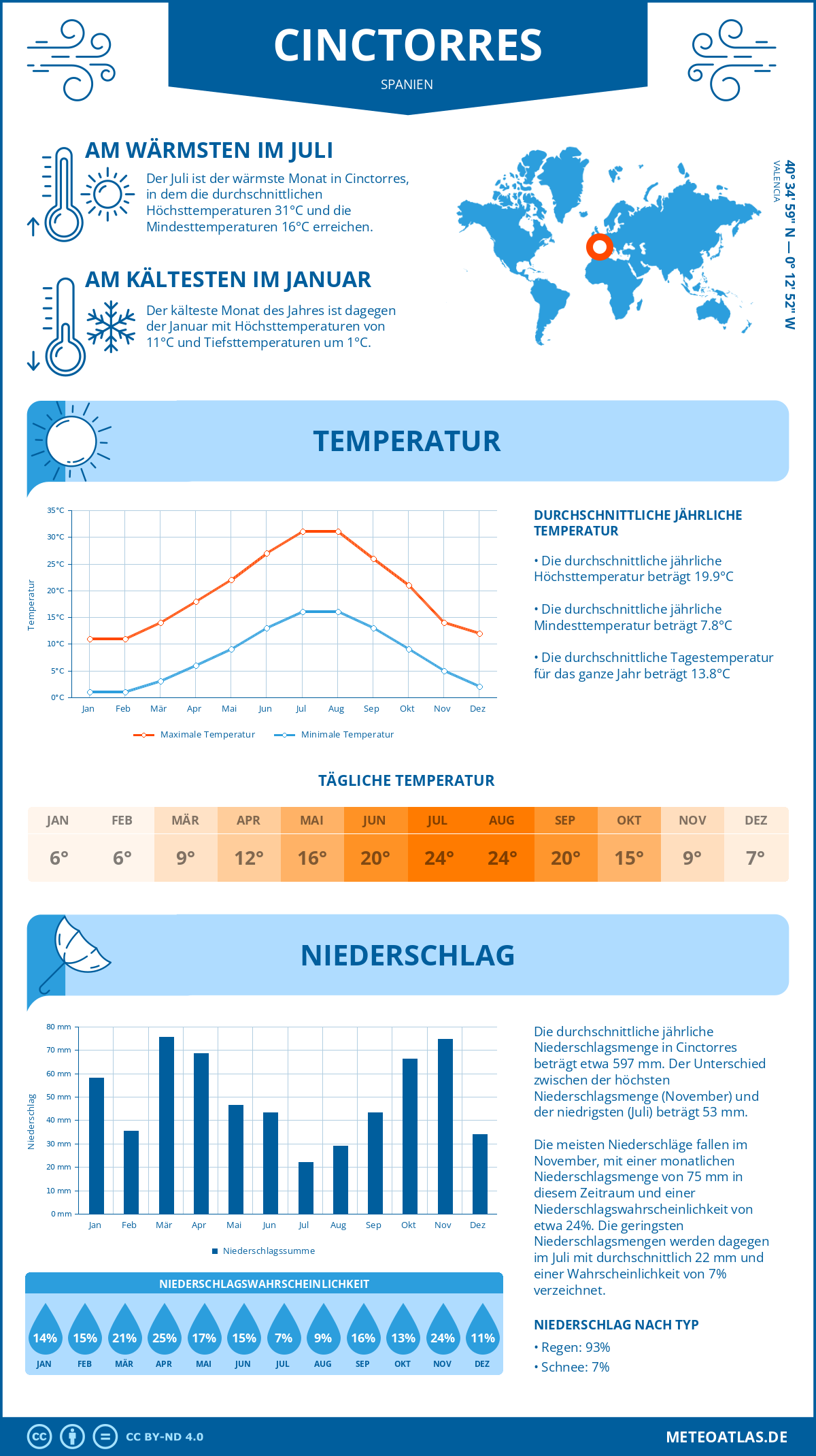 Wetter Cinctorres (Spanien) - Temperatur und Niederschlag