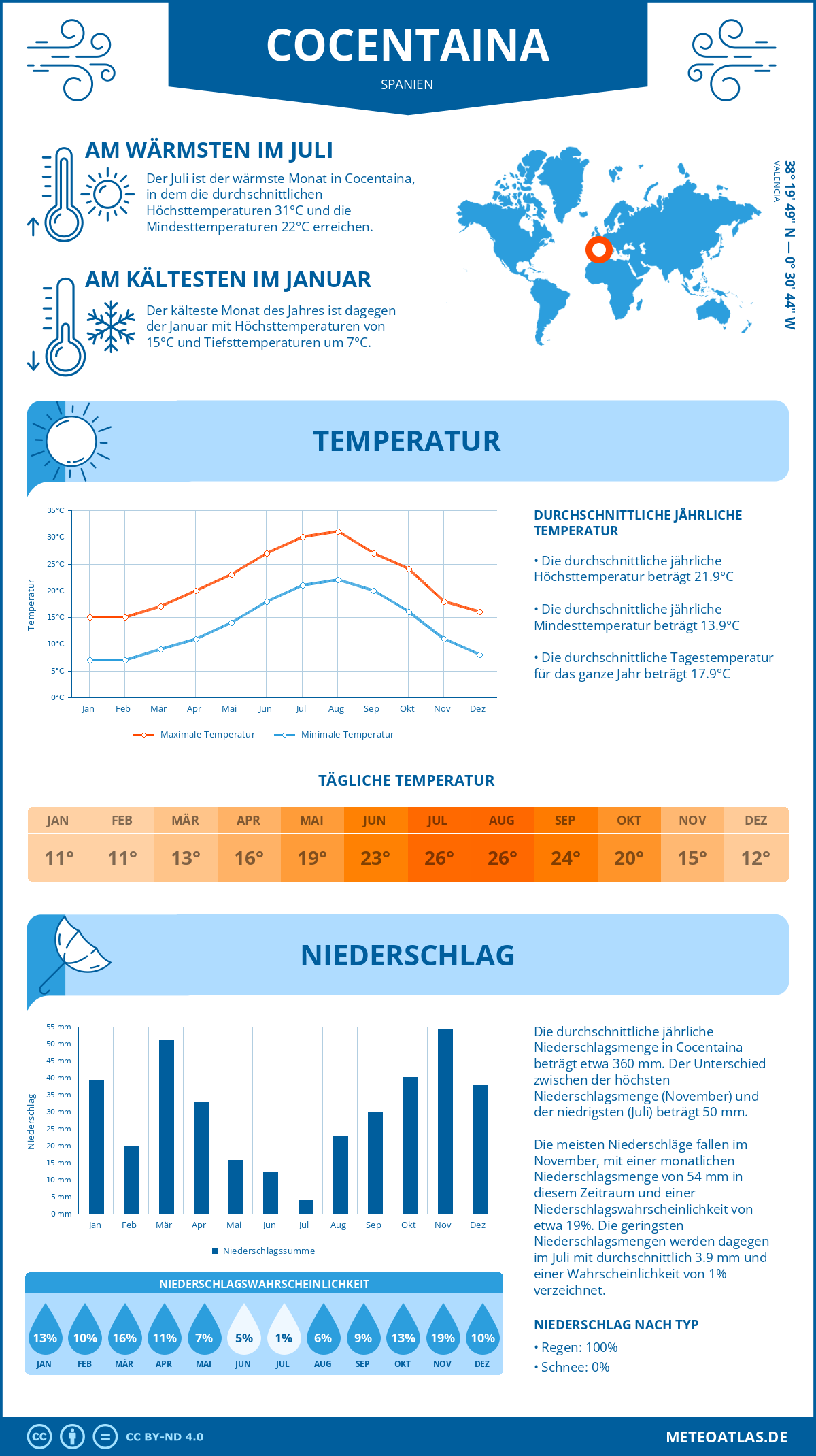 Wetter Cocentaina (Spanien) - Temperatur und Niederschlag