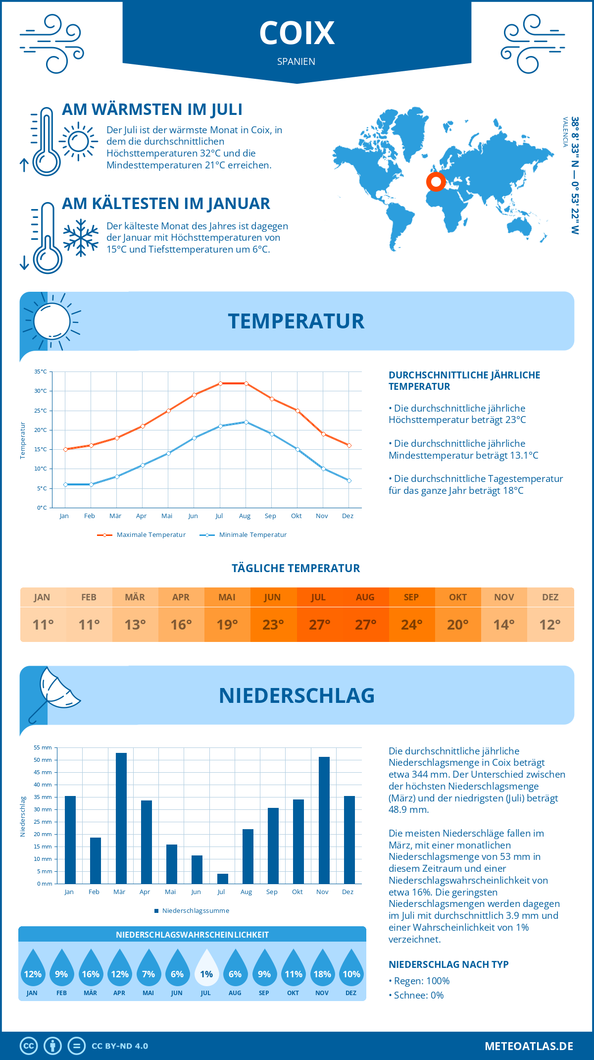 Infografik: Coix (Spanien) – Monatstemperaturen und Niederschläge mit Diagrammen zu den jährlichen Wettertrends