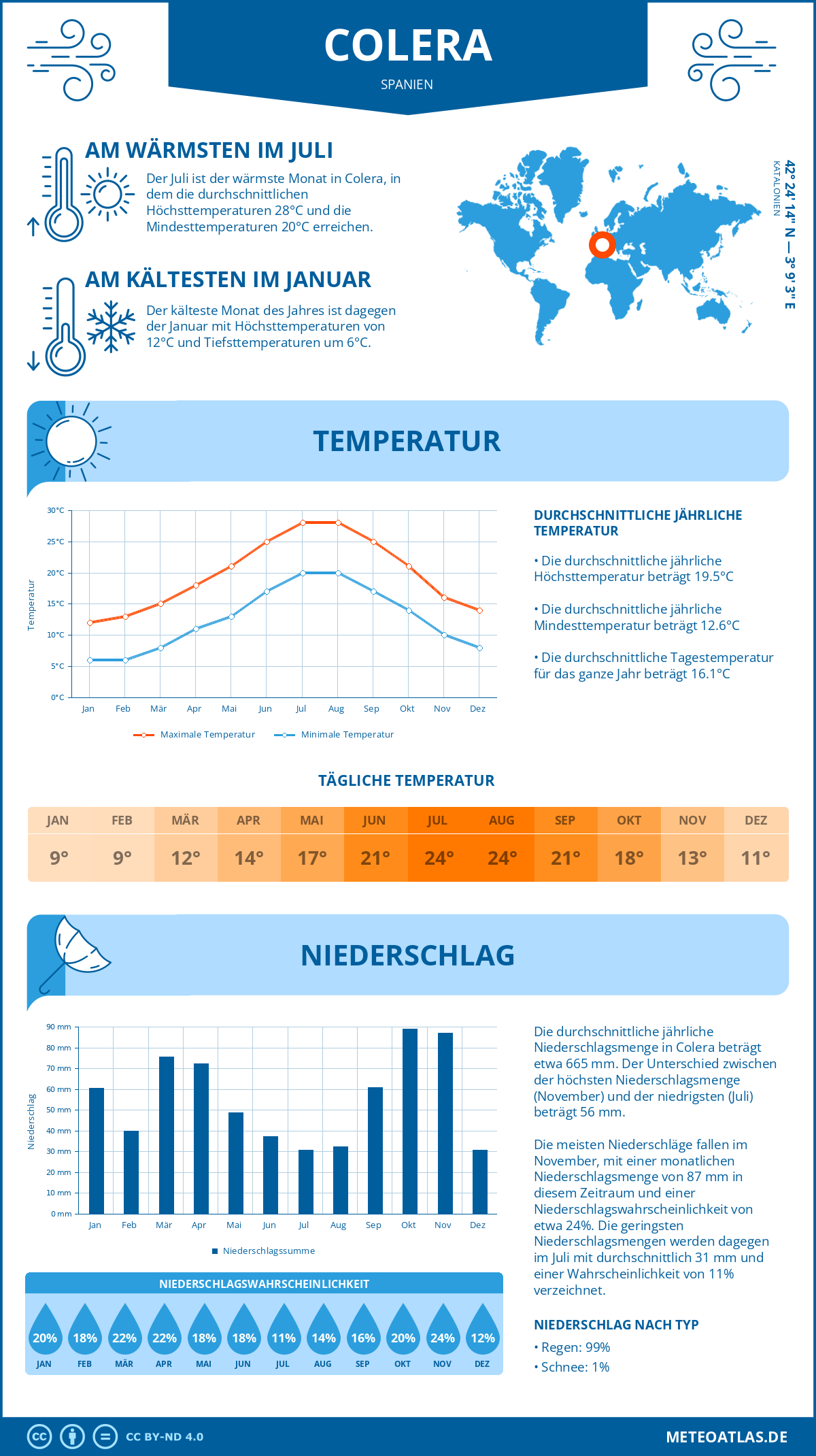 Wetter Colera (Spanien) - Temperatur und Niederschlag