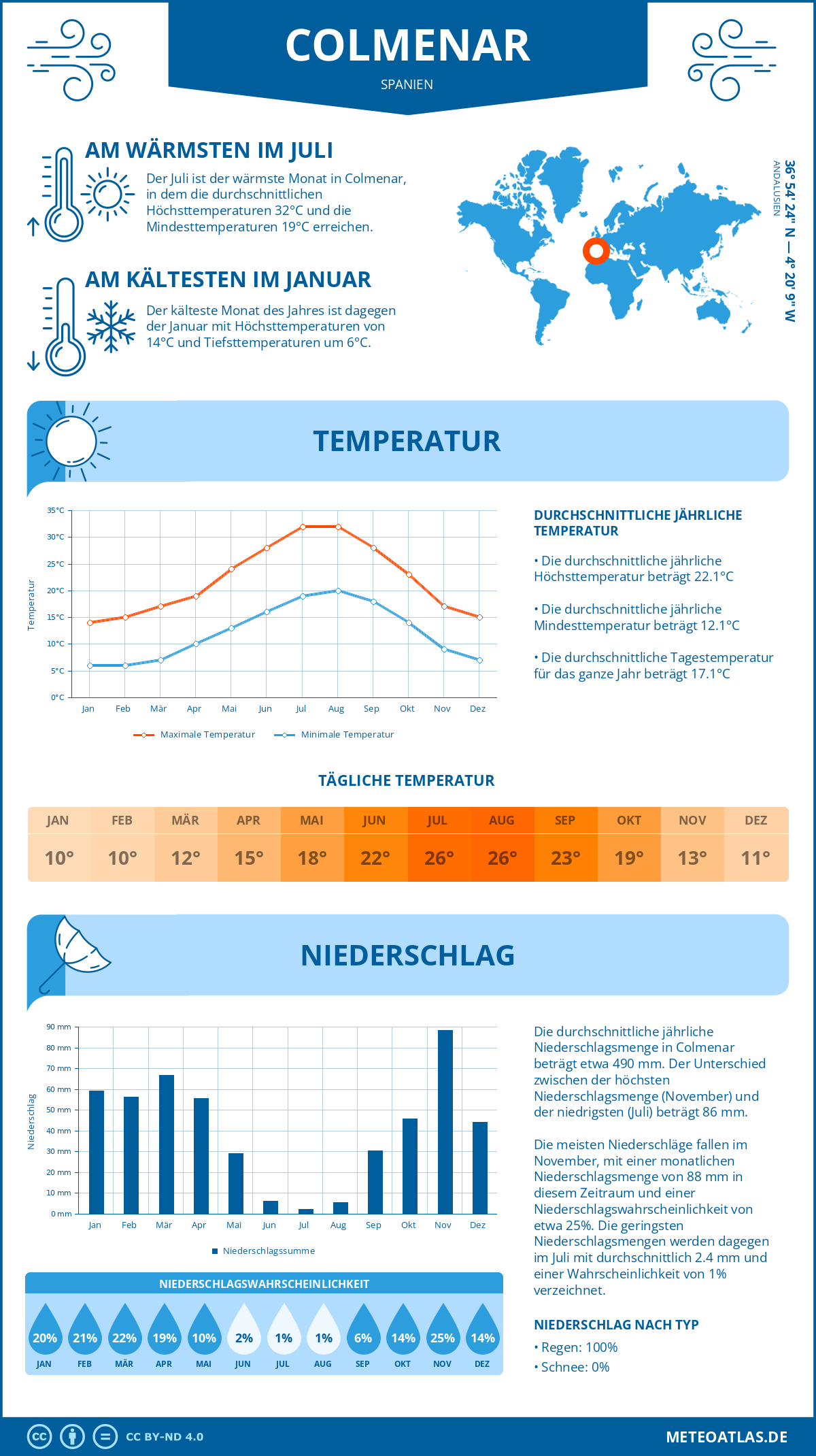 Infografik: Colmenar (Spanien) – Monatstemperaturen und Niederschläge mit Diagrammen zu den jährlichen Wettertrends