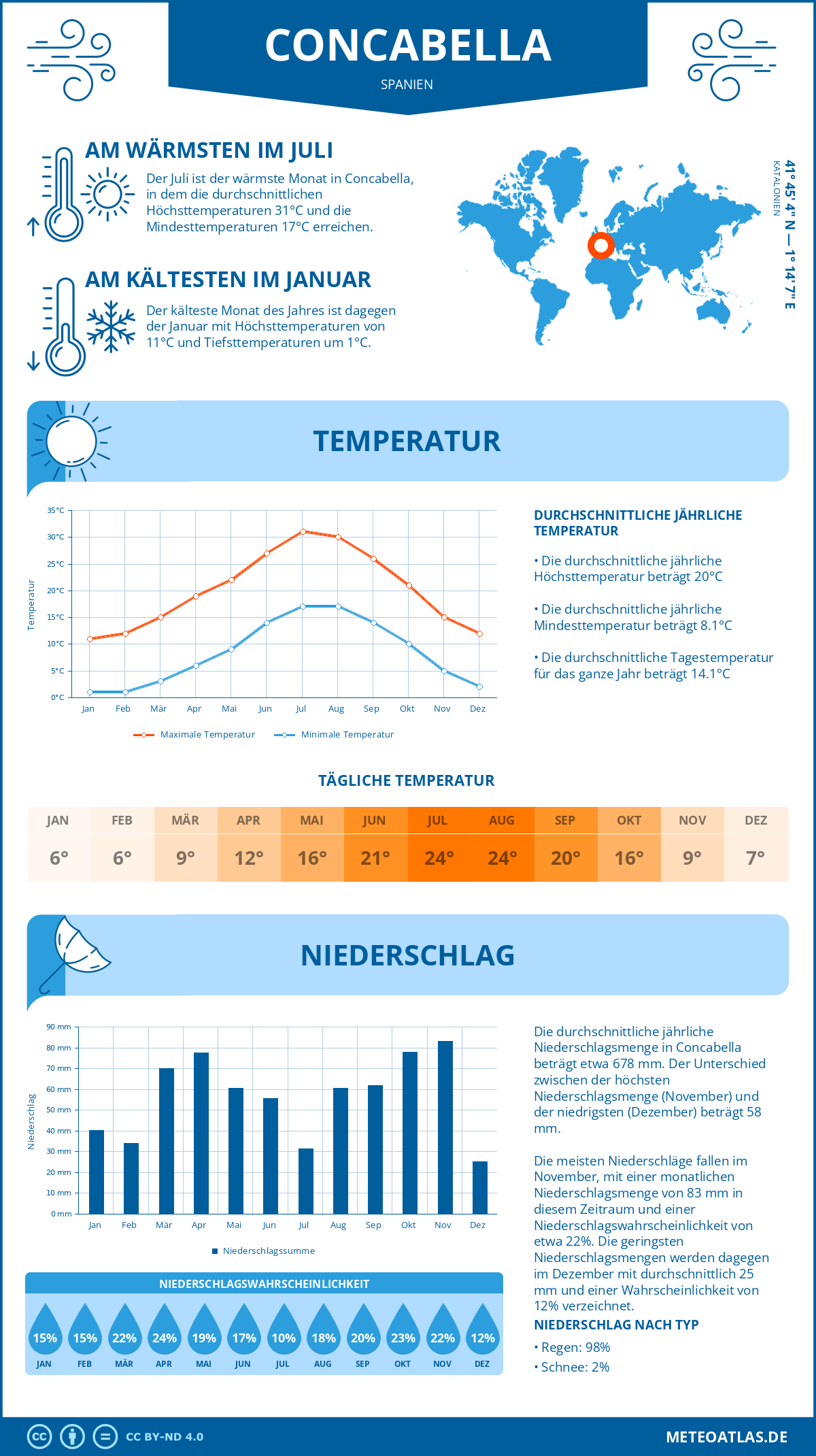 Wetter Concabella (Spanien) - Temperatur und Niederschlag