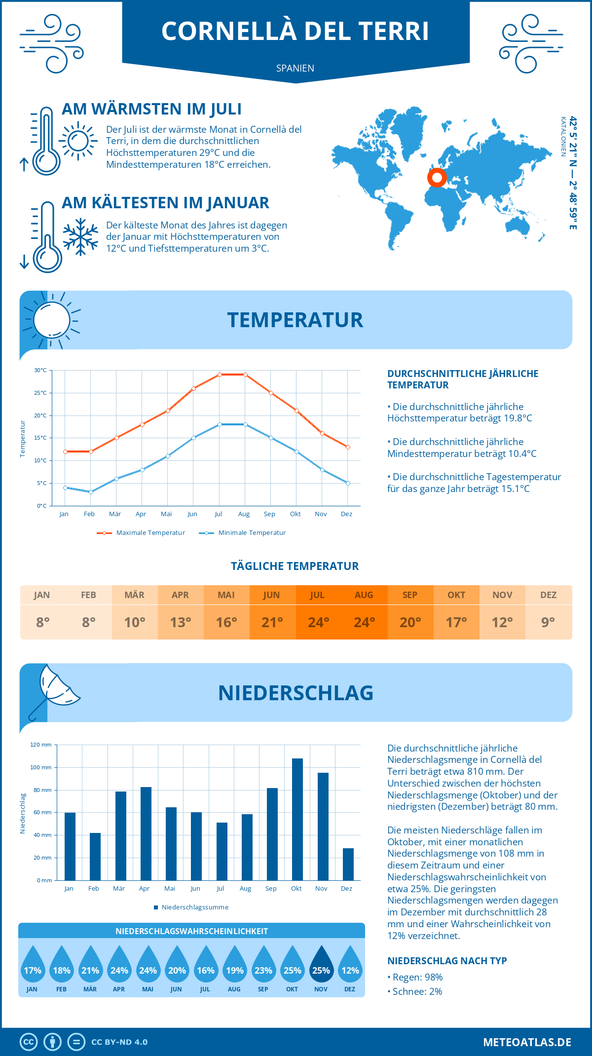 Infografik: Cornellà del Terri (Spanien) – Monatstemperaturen und Niederschläge mit Diagrammen zu den jährlichen Wettertrends