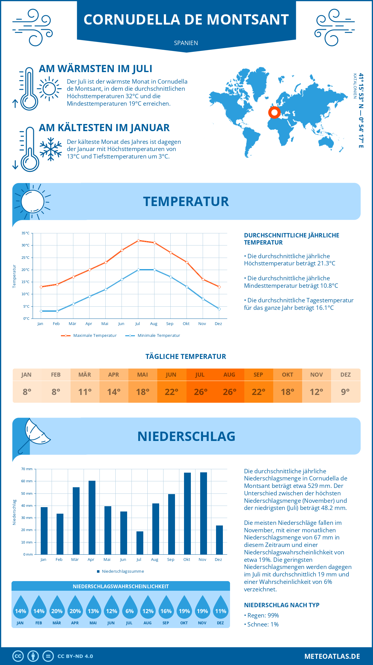 Wetter Cornudella de Montsant (Spanien) - Temperatur und Niederschlag