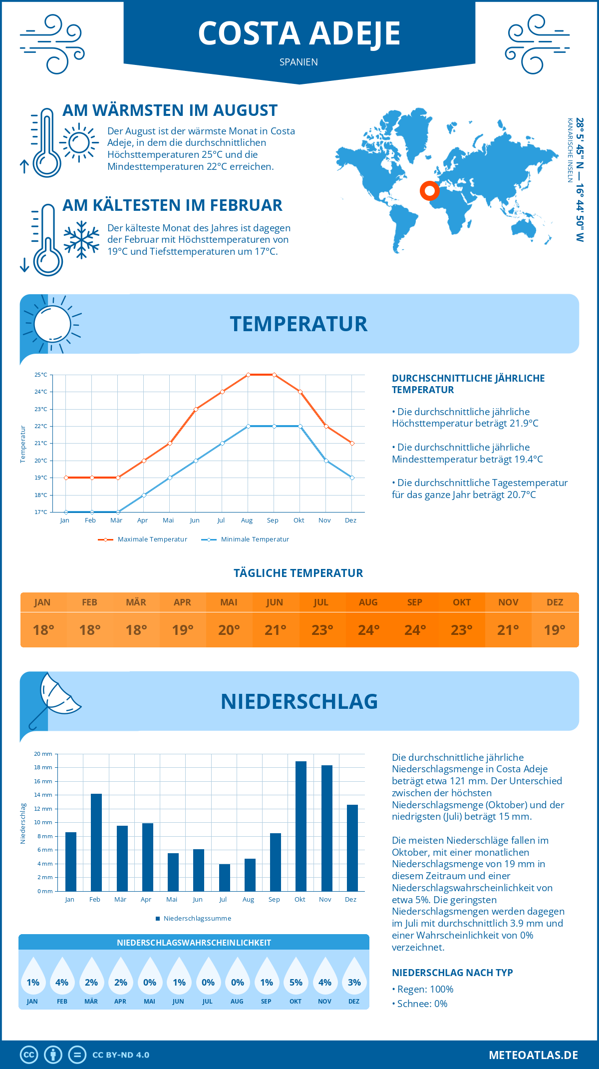 Wetter Costa Adeje (Spanien) - Temperatur und Niederschlag