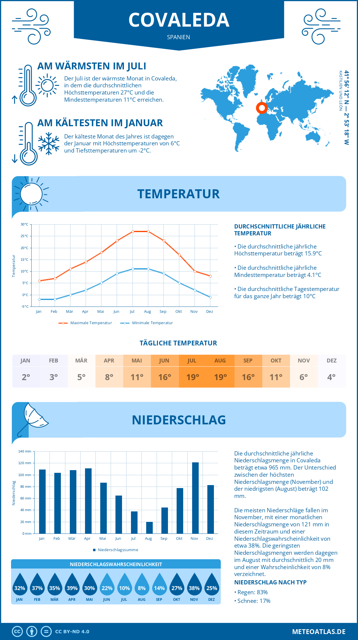 Wetter Covaleda (Spanien) - Temperatur und Niederschlag