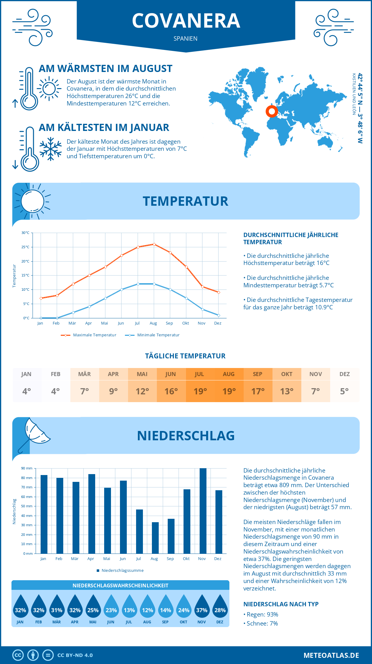 Wetter Covanera (Spanien) - Temperatur und Niederschlag