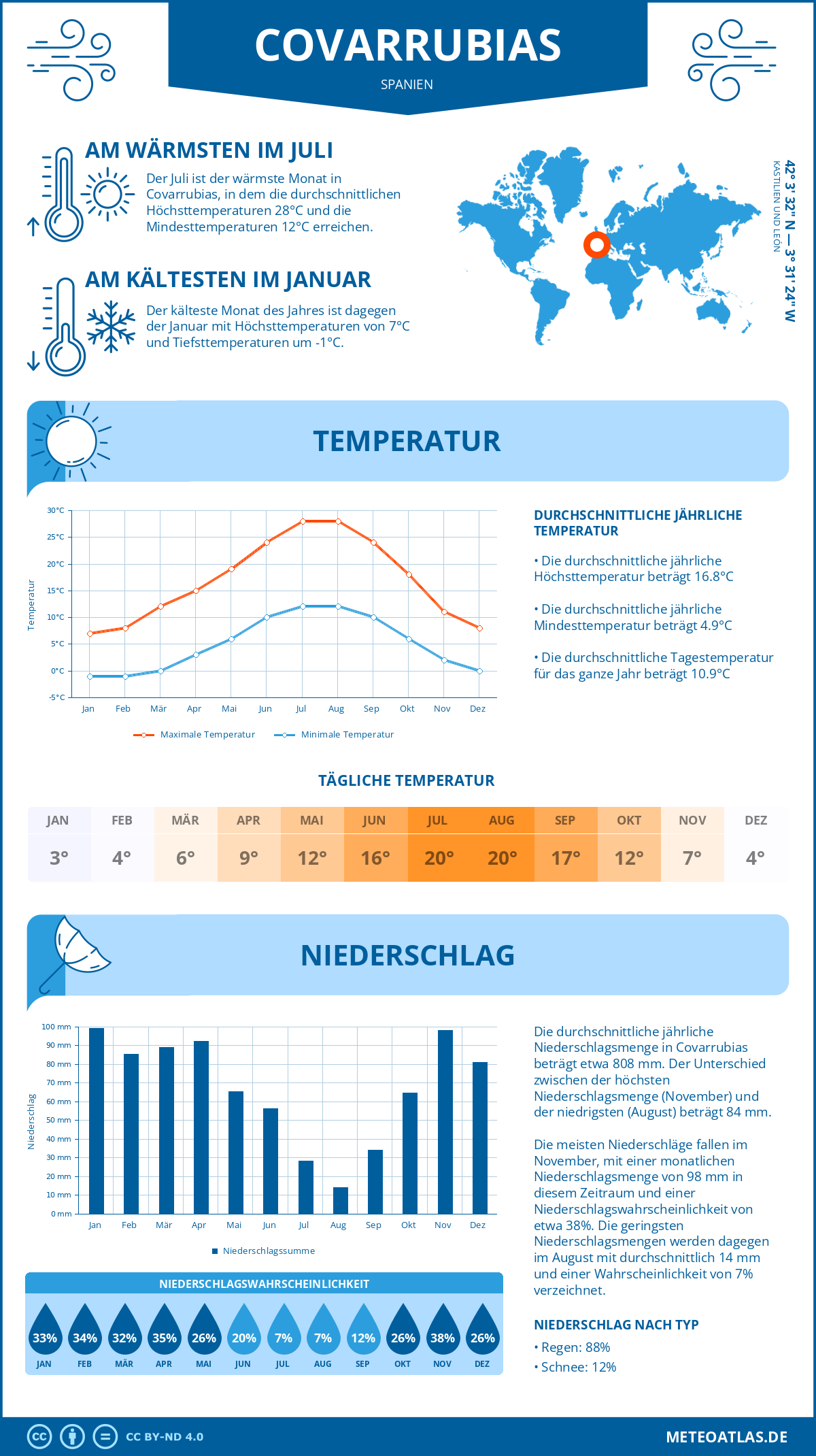 Wetter Covarrubias (Spanien) - Temperatur und Niederschlag