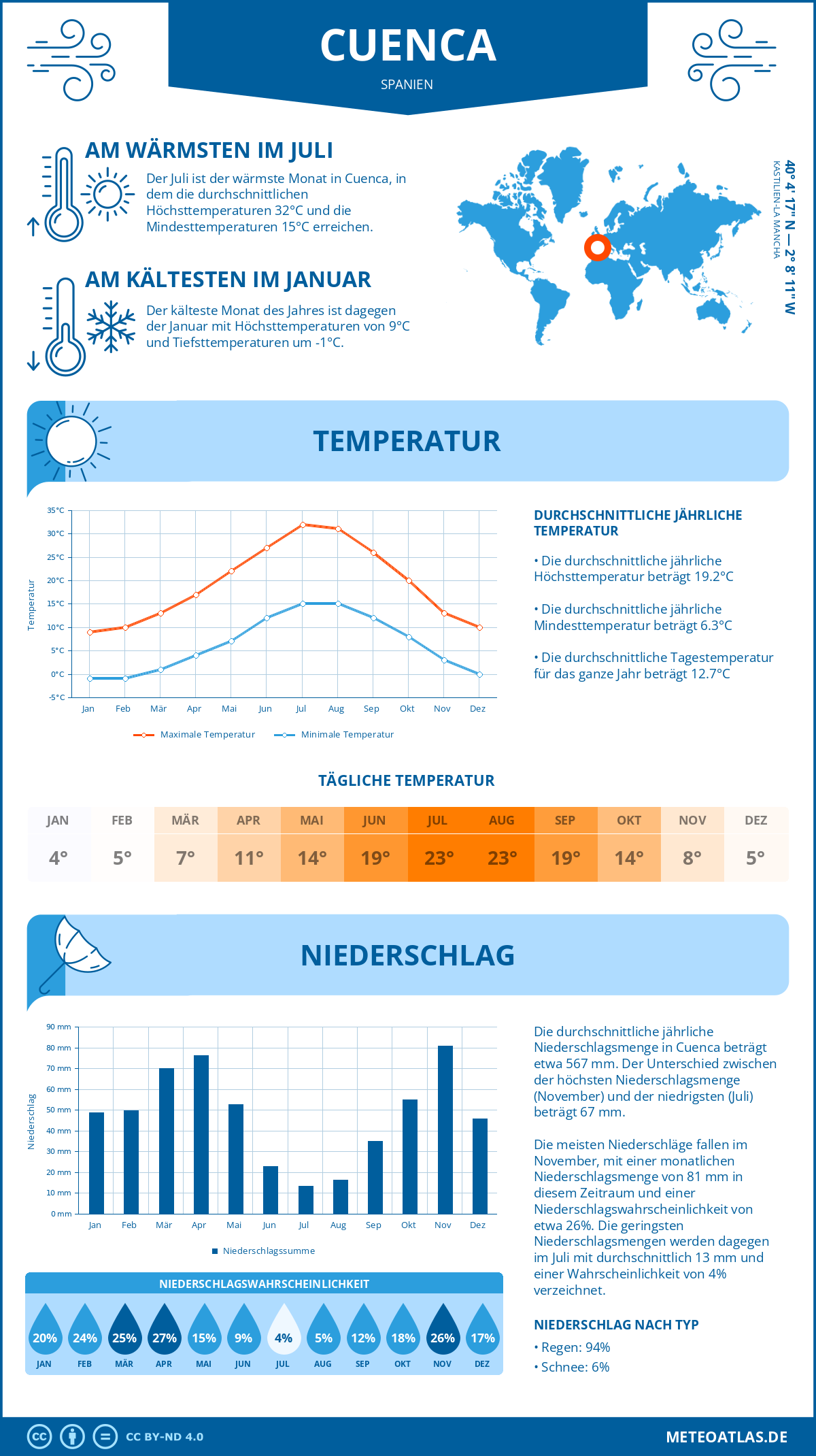 Wetter Cuenca (Spanien) - Temperatur und Niederschlag