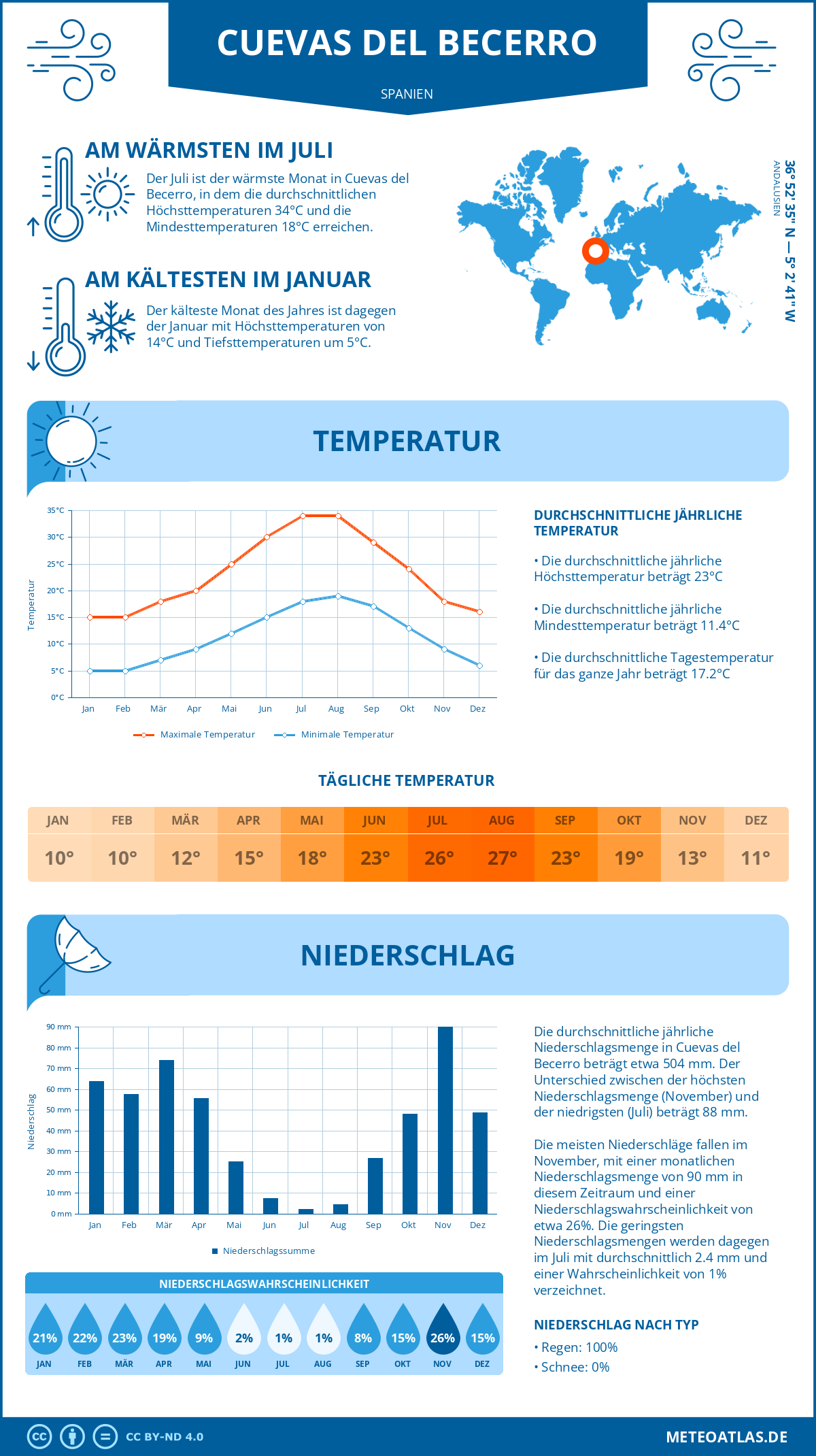 Wetter Cuevas del Becerro (Spanien) - Temperatur und Niederschlag