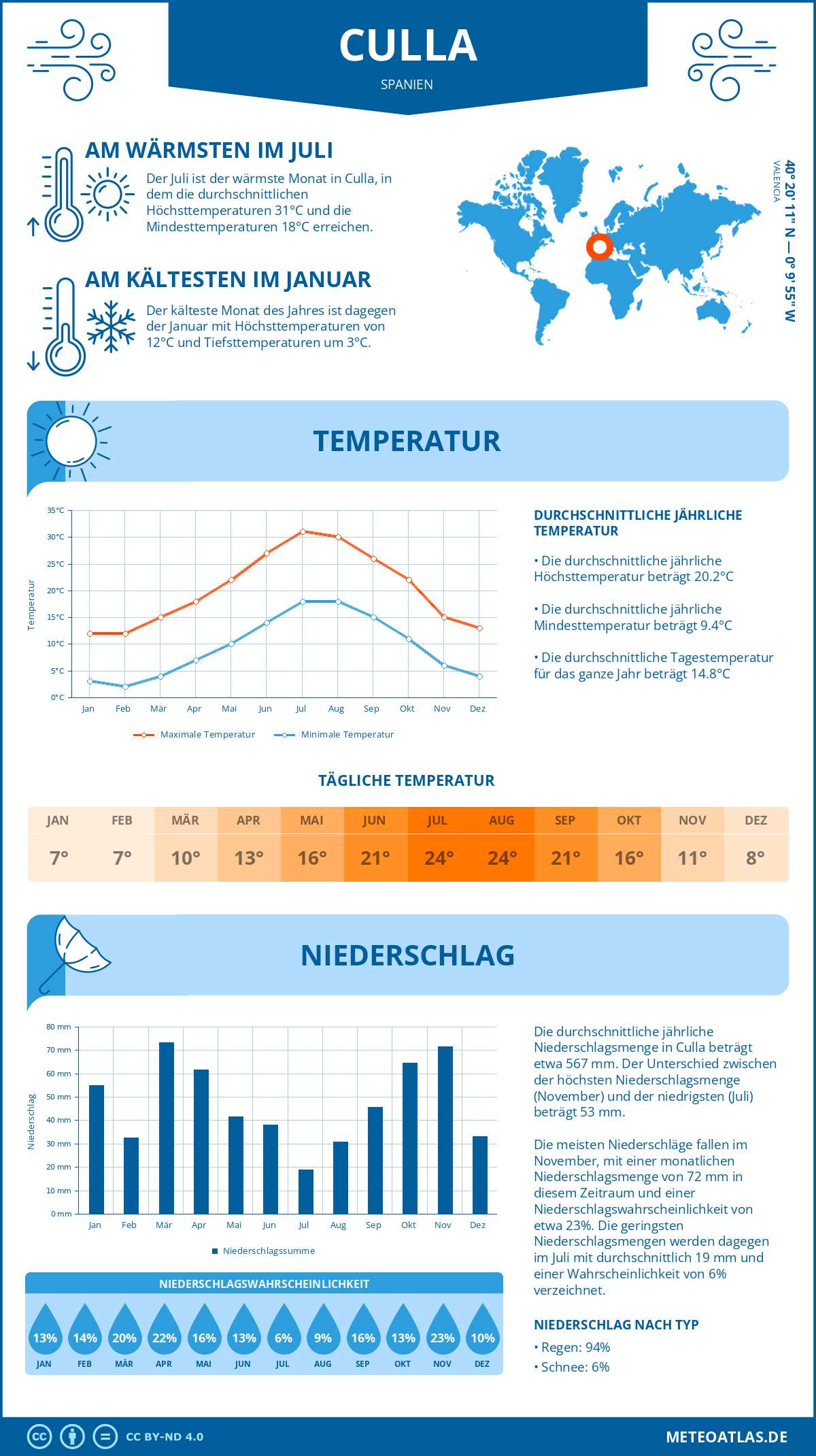 Infografik: Culla (Spanien) – Monatstemperaturen und Niederschläge mit Diagrammen zu den jährlichen Wettertrends