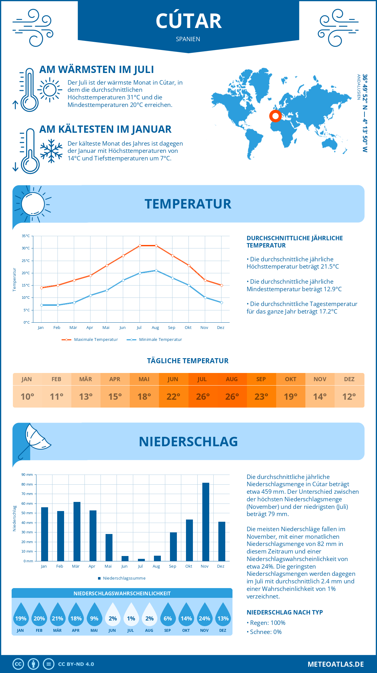 Wetter Cútar (Spanien) - Temperatur und Niederschlag