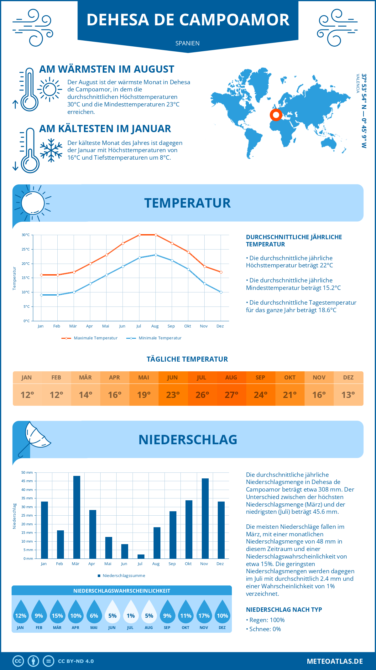 Wetter Dehesa de Campoamor (Spanien) - Temperatur und Niederschlag