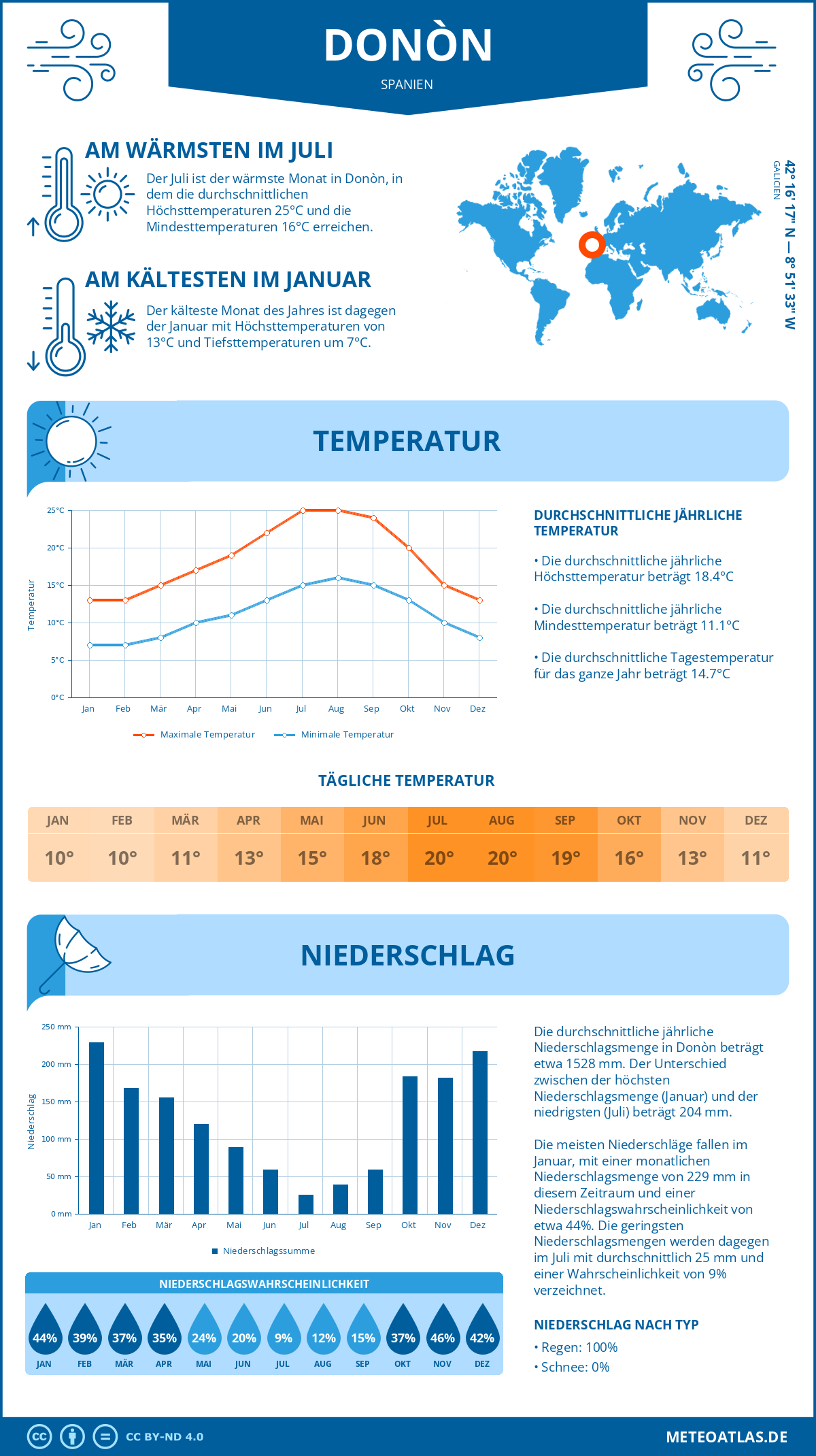 Infografik: Donòn (Spanien) – Monatstemperaturen und Niederschläge mit Diagrammen zu den jährlichen Wettertrends