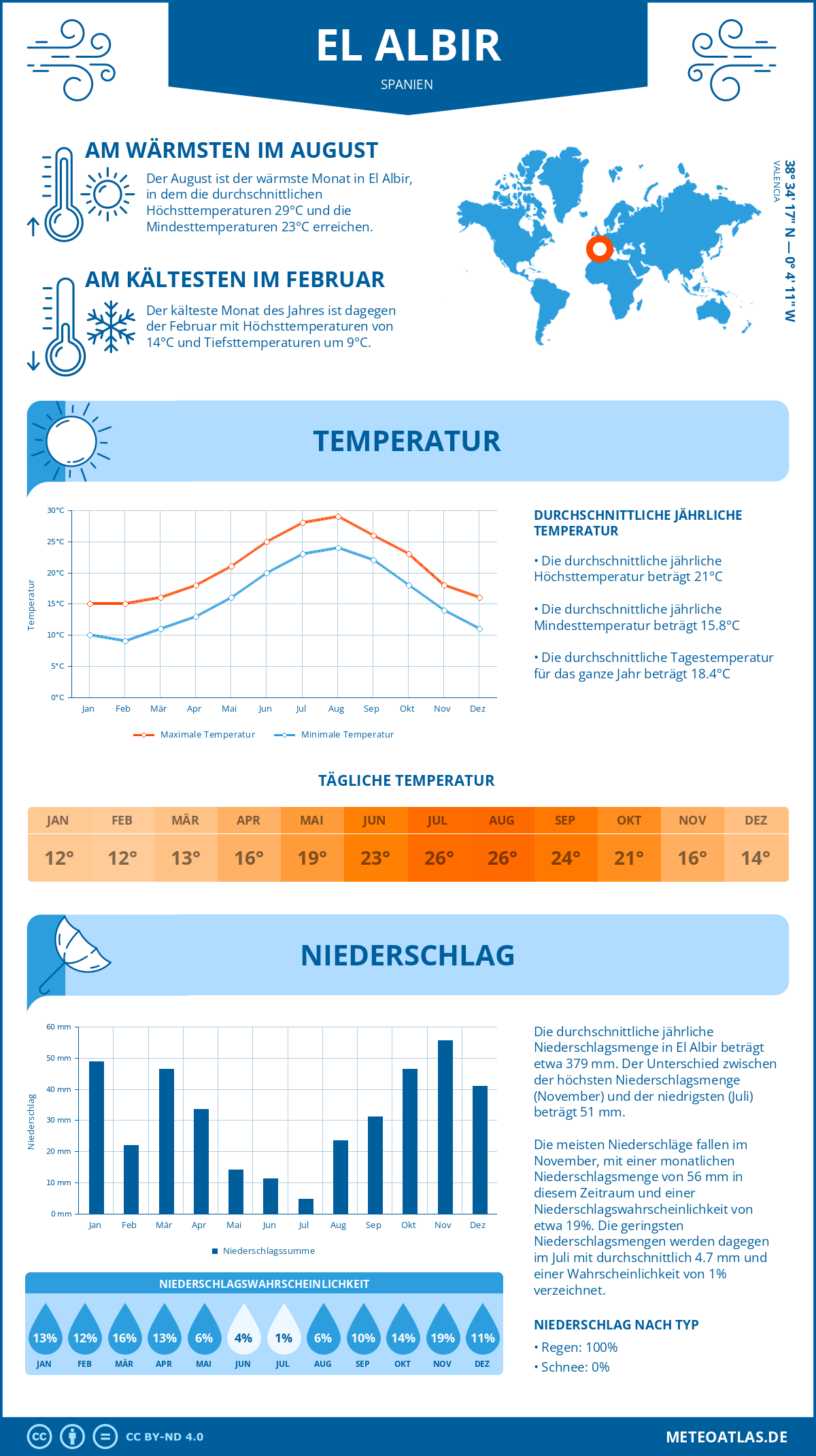 Wetter El Albir (Spanien) - Temperatur und Niederschlag