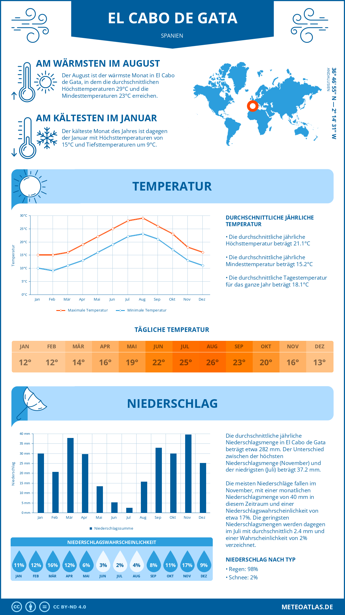 Wetter El Cabo de Gata (Spanien) - Temperatur und Niederschlag