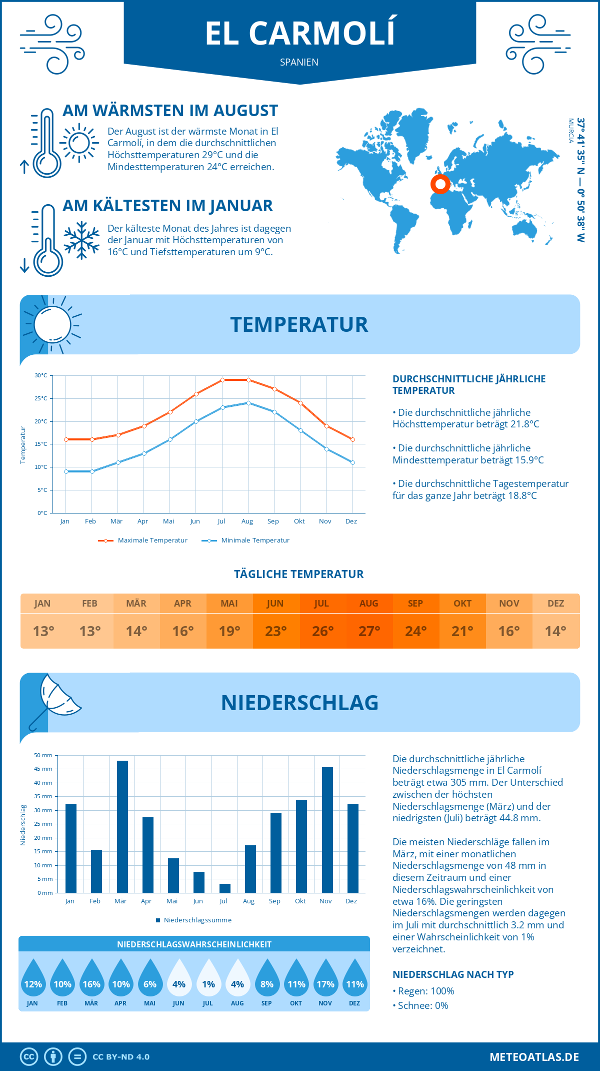 Wetter El Carmolí (Spanien) - Temperatur und Niederschlag