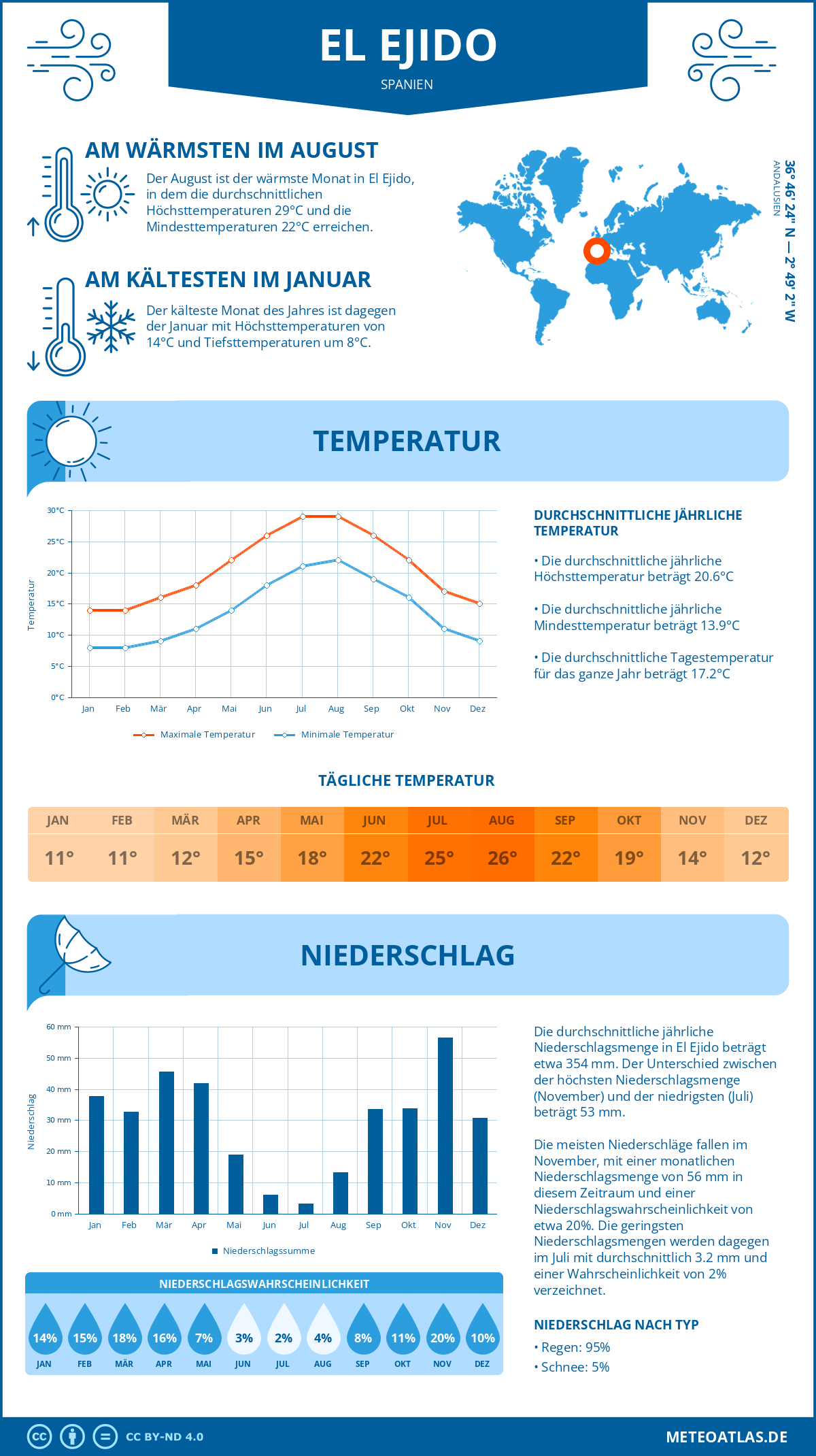 Wetter El Ejido (Spanien) - Temperatur und Niederschlag