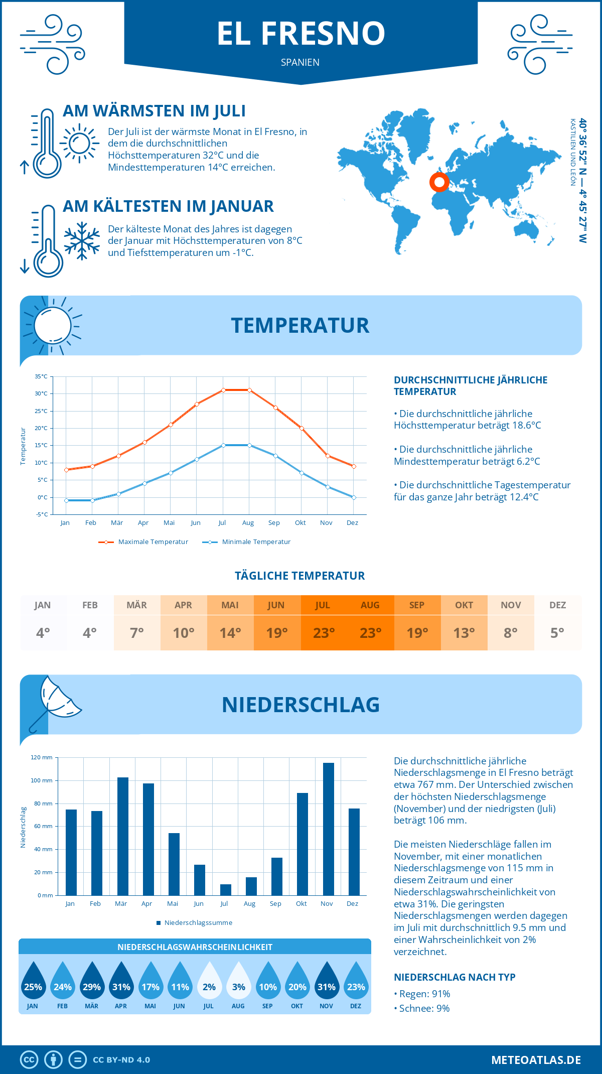 Wetter El Fresno (Spanien) - Temperatur und Niederschlag